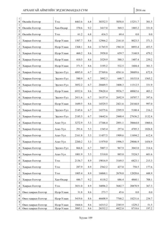 АРХАНГАЙ АЙМГИЙН ЭРДЭНЭМАНДАЛ СУМ 2016 он
Хуудас 109
1
8 Өвлийн бэлчээр Тээл 4463.6 6.8 30352.5 5058.8 15251.7 301.5
1
9 Өвлийн бэлчээр Хан-Өндөр 370.6 9.2 3417.0 569.5 1885.2 331.0
2
0 Өвлийн бэлчээр Тээл 61.2 6.8 416.3 69.4 0.0 0.0
2
1 Хаврын бэлчээр Идэр-Улаан 1507.7 8.6 12966.2 2161.0 8023.5 371.3
2
2 Хаврын бэлчээр Идэр-Улаан 1368.1 8.6 11765.9 1961.0 8893.4 453.5
2
3 Хаврын бэлчээр Идэр-Улаан 460.2 8.6 3958.0 659.7 3160.9 479.2
2
4 Хаврын бэлчээр Идэр-Улаан 410.5 8.6 3529.9 588.3 1407.4 239.2
2
5 Хаврын бэлчээр Идэр-Улаан 371.5 8.6 3195.2 532.5 1604.4 301.3
2
6 Хаврын бэлчээр Эрдэнэ-Уул 4085.0 6.7 27369.6 4561.6 30689.6 672.8
2
7 Хаврын бэлчээр Эрдэнэ-Уул 580.9 6.7 3892.3 648.7 10153.8 1565.2
2
8 Хаврын бэлчээр Эрдэнэ-Уул 3052.2 6.7 20449.5 3408.3 11312.5 331.9
2
9 Хаврын бэлчээр Идэр-Улаан 6932.6 8.6 59620.4 9936.7 40065.6 403.2
3
0 Хаврын бэлчээр Эрдэнэ-Уул 2411.6 6.7 16157.4 2692.9 10707.7 397.6
3
1 Хаврын бэлчээр Идэр-Улаан 1689.5 8.6 14529.5 2421.6 24144.0 997.0
3
2 Хаврын бэлчээр Эрдэнэ-Уул 2145.6 6.7 14375.6 2395.9 5180.4 216.2
3
3 Хаврын бэлчээр Эрдэнэ-Уул 2185.5 6.7 14642.6 2440.4 27636.2 1132.4
3
4 Хаврын бэлчээр Алаг-Уул 3272.9 5.3 17346.4 2891.1 30664.0 1060.6
3
5 Хаврын бэлчээр Алаг-Уул 291.6 5.3 1545.4 257.6 4705.3 1826.8
3
6 Хаврын бэлчээр Алаг-Уул 2161.8 5.3 11457.5 1909.6 11694.2 612.4
3
7 Хаврын бэлчээр Алаг-Уул 2260.2 5.3 11979.0 1996.5 29046.9 1454.9
3
8 Хаврын бэлчээр Эрдэнэ-Уул 866.8 6.7 5807.3 967.9 3043.0 314.4
3
9 Хаврын бэлчээр Алаг-Уул 1001.9 5.3 5310.0 885.0 5324.5 601.6
4
0 Хаврын бэлчээр Тээл 2136.7 8.9 19016.9 3169.5 6823.1 215.3
4
1 Хаврын бэлчээр Тээл 287.9 8.9 2562.2 427.0 758.5 177.6
4
2 Хаврын бэлчээр Тээл 1805.4 8.9 16068.1 2678.0 12020.6 448.9
4
3 Хаврын бэлчээр Хан-Өндөр 446.7 9.2 4118.2 686.4 4860.1 708.1
4
4 Хаврын бэлчээр Тээл 3831.0 8.9 34096.2 5682.7 20870.9 367.3
4
5 Өвөл хаврын бэлчээр Идэр-Улаан 31.8 8.6 273.7 45.6 0.0 0.0
4
6 Өвөл хаврын бэлчээр Идэр-Улаан 5419.6 8.6 46608.9 7768.2 18231.6 234.7
4
7 Өвөл хаврын бэлчээр Идэр-Улаан 1664.6 8.6 14315.2 2385.9 1229.2 51.5
4 Өвөл хаврын бэлчээр Идэр-Улаан 3085.1 8.6 26532.2 4422.0 8718.6 197.2
 