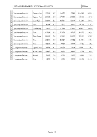 АРХАНГАЙ АЙМГИЙН ЭРДЭНЭМАНДАЛ СУМ 2016 он
Хуудас 111
7
9 Зун намрын бэлчээр Эрдэнэ-Уул 1551.1 6.7 10407.7 1734.6 118494.2 6831.1
8
0 Зун намрын бэлчээр Эрдэнэ-Уул 2668.5 6.7 17905.7 2984.3 18046.8 604.7
8
1 Зун намрын бэлчээр Алаг-Уул 8339.9 5.3 44201.4 7366.9 81335.6 1104.1
8
2 Зун намрын бэлчээр Тээл 628.8 9.2 5797.3 966.2 10770.8 1114.7
8
3 Зун намрын бэлчээр Хан-Өндөр 3511.7 7.8 27391.6 4565.3 49562.2 1085.6
8
4 Зун намрын бэлчээр Тээл 6506.4 8.9 57907.0 9651.2 44915.2 465.4
8
5 Зун намрын бэлчээр Хан-Өндөр 2048.8 7.8 15980.9 2663.5 29049.9 1090.7
8
6 Зун намрын бэлчээр Тээл 2623.9 8.9 23352.9 3892.2 26403.1 678.4
8
7 Зун намрын бэлчээр Тээл 1121.7 8.9 9982.9 1663.8 7242.2 435.3
8
8 4 улиралын бэлчээр Эрдэнэ-Уул 2963.5 6.3 18610.6 3101.8 10184.2 328.3
8
9 4 улиралын бэлчээр Идэр-Улаан 1144.2 8.6 9840.4 1640.1 1670.0 101.8
9
0 4 улиралын бэлчээр Өлзийт 996.3 7.0 6973.8 1162.3 4408.8 379.3
9
1 4 улиралын бэлчээр Тээл 427.3 7.8 3333.0 555.5 10245.0 1844.3
 