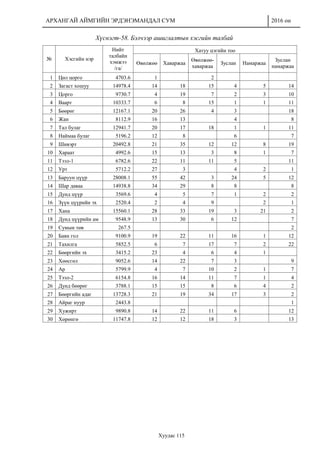 АРХАНГАЙ АЙМГИЙН ЭРДЭНЭМАНДАЛ СУМ 2016 он
Хуудас 115
Хүснэгт-58. Бэлчээр ашиглалтын хэсгийн талбай
№ Хэсгийн нэр
Нийт
талбайн
хэмжээ
/га/
Хатуу цэгийн тоо
Өвөлжөө Хаваржаа
Өвөлжөө-
хаваржаа
Зуслан Намаржаа
Зуслан
намаржаа
1 Цөл цорго 4703.6 1 2
2 Загаст хошуу 14978.4 14 18 15 4 5 14
3 Цорго 9730.7 4 19 7 2 3 10
4 Ваарт 10333.7 6 8 15 1 1 11
5 Бөөрөг 12167.1 20 26 4 3 18
6 Жан 8112.9 16 13 4 8
7 Тал булаг 12941.7 20 17 18 1 1 11
8 Наймаа булаг 5196.2 12 8 6 7
9 Шивэрт 20492.8 21 35 12 12 8 19
10 Хараат 4992.6 15 13 3 8 1 7
11 Тээл-1 6782.6 22 11 11 5 11
12 Урт 5712.2 27 3 4 2 1
13 Баруун цүүр 28008.1 55 42 3 24 5 12
14 Шар даваа 14938.8 34 29 8 8 8
15 Дунд цүүр 3569.6 4 5 7 1 2 2
16 Зүүн цүүрийн эх 2520.4 2 4 9 2 1
17 Хана 15560.1 28 33 19 3 21 2
18 Дунд цүүрийн ам 9548.9 13 30 6 12 7
19 Сумын төв 267.5 2
20 Баян гол 9100.9 19 22 11 16 1 12
21 Тахилга 5852.5 6 7 17 7 2 22
22 Бөөргийн эх 3415.2 23 4 6 4 1
23 Хөөсгөл 9052.6 14 22 7 3 9
24 Ар 5799.9 4 7 10 2 1 7
25 Тээл-2 6154.8 16 14 11 7 1 4
26 Дунд бөөрөг 3788.1 15 15 8 6 4 2
27 Бөөргийн адаг 13728.3 21 19 34 17 3 2
28 Айраг нуур 2443.8 1
29 Хужирт 9890.8 14 22 11 6 12
30 Хөрөнгө 11747.8 12 12 18 3 13
 