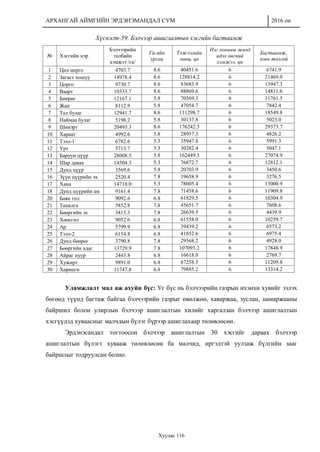АРХАНГАЙ АЙМГИЙН ЭРДЭНЭМАНДАЛ СУМ 2016 он
Хуудас 116
Хүснэгт-59. Бэлчээр ашиглалтын хэсгийн багтаамж
№ Хэсгийн нэр
Бэлчээрийн
талбайн
хэмжээ /га/
Га-ийн
ургац
Тэжээлийн
нөөц, цн
Нэг хонины жилд
идэх өвсний
хэмжээ, цн
Багтаамж,
хонь толгой
1 Цөл цорго 4703.7 8.6 40451.6 6 6741.9
2 Загаст хошуу 14978.4 8.6 128814.2 6 21469.0
3 Цорго 9730.7 8.6 83683.9 6 13947.3
4 Ваарт 10333.7 8.6 88869.6 6 14811.6
5 Бөөрөг 12167.1 5.8 70569.3 6 11761.5
6 Жан 8112.9 5.8 47054.7 6 7842.4
7 Тал булаг 12941.7 8.6 111298.7 6 18549.8
8 Наймаа булаг 5196.2 5.8 30137.8 6 5023.0
9 Шивэрт 20493.3 8.6 176242.3 6 29373.7
10 Хараат 4992.6 5.8 28957.3 6 4826.2
11 Тээл-1 6782.6 5.3 35947.8 6 5991.3
12 Урт 5713.7 5.3 30282.4 6 5047.1
13 Баруун цүүр 28008.5 5.8 162449.3 6 27074.9
14 Шар даваа 14504.3 5.3 76872.7 6 12812.1
15 Дунд цүүр 3569.6 5.8 20703.9 6 3450.6
16 Зүүн цүүрийн эх 2520.4 7.8 19658.9 6 3276.5
17 Хана 14718.0 5.3 78005.4 6 13000.9
18 Дунд цүүрийн ам 9161.4 7.8 71458.6 6 11909.8
20 Баян гол 9092.6 6.8 61829.5 6 10304.9
21 Тахилга 5852.8 7.8 45651.7 6 7608.6
22 Бөөргийн эх 3415.3 7.8 26639.5 6 4439.9
23 Хөөсгөл 9052.6 6.8 61558.0 6 10259.7
24 Ар 5799.9 6.8 39439.2 6 6573.2
25 Тээл-2 6154.8 6.8 41852.6 6 6975.4
26 Дунд бөөрөг 3790.8 7.8 29568.2 6 4928.0
27 Бөөргийн адаг 13729.9 7.8 107093.2 6 17848.9
28 Айраг нуур 2443.8 6.8 16618.0 6 2769.7
29 Хужирт 9891.0 6.8 67258.5 6 11209.8
30 Хөрөнгө 11747.8 6.8 79885.2 6 13314.2
Уламжлалт мал аж ахуйн бүс: Уг бүс нь бэлчээрийн газрын ихэнхи хувийг эзлэх
бөгөөд түүнд багтаж байгаа бэлчээрийн газрыг өвөлжөө, хаваржаа, зуслан, намаржааны
байршил болон улирлын бэлчээр ашиглалтын хилийг харгалзан бэлчээр ашиглалтын
хэсгүүдэд хуваасныг малчдын бүлэг бүрээр ашиглахаар төлөвлөсөн.
Эрдэнэсандал тогтоосон бэлчээр ашиглалтын 30 хэсгийг дараах бэлчээр
ашиглалтын бүлэгт хувааж төлөвлөсөн ба малчид, иргэдтэй уулзаж бүлгийн зааг
байршлыг тодруулсан болно.
 