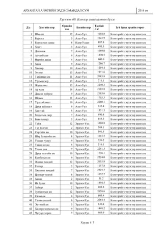 АРХАНГАЙ АЙМГИЙН ЭРДЭНЭМАНДАЛ СУМ 2016 он
Хуудас 117
Хүснэгт 60. Бэлчээр ашиглалтын бүлэг
Д/д Хэсгийн нэр
Өрхийн
тоо
Багийн нэр
Талбай
/га/
Зүй ёсны эрхийн төрөл
1 Шивээт 12 Алаг-Уул 1018.8 Бэлчээрийг гэрээгээр ашиглах
2 Бургаст 5 Алаг-Уул 1023.9 Бэлчээрийг гэрээгээр ашиглах
3 Бургастын даваа 8 Идэр-Улаан 887.8 Бэлчээрийг гэрээгээр ашиглах
4 Хєеєт 3 Алаг-Уул 493.5 Бэлчээрийг гэрээгээр ашиглах
5 Догоонж 7 Алаг-Уул 1069.0 Бэлчээрийг гэрээгээр ашиглах
6 Алтанбулаг 9 Алаг-Уул 1370.5 Бэлчээрийг гэрээгээр ашиглах
7 Нарийн даваа 4 Алаг-Уул 600.0 Бэлчээрийг гэрээгээр ашиглах
8 Хана 9 Алаг-Уул 1286.7 Бэлчээрийг гэрээгээр ашиглах
9 Ханхар 10 Алаг-Уул 1219.4 Бэлчээрийг гэрээгээр ашиглах
10 Зєєлєн 13 Алаг-Уул 1971.6 Бэлчээрийг гэрээгээр ашиглах
11 Тахилтын ам 11 Алаг-Уул 2083.8 Бэлчээрийг гэрээгээр ашиглах
12 Уртын євєр 13 Алаг-Уул 711.1 Бэлчээрийг гэрээгээр ашиглах
13 Жаргалант 13 Алаг-Уул 3240.3 Бэлчээрийг гэрээгээр ашиглах
14 Ар хаяа 14 Алаг-Уул 2185.8 Бэлчээрийг гэрээгээр ашиглах
15 Давсан тойром 9 Алаг-Уул 2163.6 Бэлчээрийг гэрээгээр ашиглах
16 Шовон 11 Алаг-Уул 1703.3 Бэлчээрийг гэрээгээр ашиглах
17 Урд хайлааст 10 Алаг-Уул 2260.1 Бэлчээрийг гэрээгээр ашиглах
18 Дунд хайлааст 6 Алаг-Уул 633.4 Бэлчээрийг гэрээгээр ашиглах
19 Хавтгай 5 Алаг-Уул 1331.5 Бэлчээрийг гэрээгээр ашиглах
20 Модотын євєр 7 Алаг-Уул 490.8 Бэлчээрийг гэрээгээр ашиглах
21 Баян хошуу 3 Алаг-Уул 855.3 Бэлчээрийг гэрээгээр ашиглах
22 Тайж 12 Эрдэнэ-Уул 1010.8 Бэлчээрийг гэрээгээр ашиглах
23 Туг толгой 2 Эрдэнэ-Уул 389.1 Бэлчээрийг гэрээгээр ашиглах
24 Сөртийн ам 10 Эрдэнэ-Уул 991.5 Бэлчээрийг гэрээгээр ашиглах
25 Шар булагийн ам 8 Эрдэнэ-Уул 1015.5 Бэлчээрийг гэрээгээр ашиглах
26 Улааан чулуу 9 Эрдэнэ-Уул 726.2 Бэлчээрийг гэрээгээр ашиглах
27 Таван цохио 5 Эрдэнэ-Уул 516.1 Бэлчээрийг гэрээгээр ашиглах
28 Улаан дов 7 Эрдэнэ-Уул 2261.3 Бэлчээрийг гэрээгээр ашиглах
29 Дунд толгойн ам 10 Эрдэнэ-Уул 1736.1 Бэлчээрийг гэрээгээр ашиглах
30 Бумбатын ам 9 Эрдэнэ-Уул 2224.0 Бэлчээрийг гэрээгээр ашиглах
31 Жанын хөндий 12 Эрдэнэ-Уул 2055.8 Бэлчээрийг гэрээгээр ашиглах
32 Гозгор 3 Эрдэнэ-Уул 1157.8 Бэлчээрийг гэрээгээр ашиглах
33 Хясааны хөндий 7 Эрдэнэ-Уул 2525.7 Бэлчээрийг гэрээгээр ашиглах
34 Цоохор толгой 6 Эрдэнэ-Уул 1032.2 Бэлчээрийг гэрээгээр ашиглах
35 Ханан 2 Эрдэнэ-Уул 51.2 Бэлчээрийг гэрээгээр ашиглах
36 Их булаг 10 Эрдэнэ-Уул 1894.5 Бэлчээрийг гэрээгээр ашиглах
37 Зайвар 2 Эрдэнэ-Уул 488.8 Бэлчээрийг гэрээгээр ашиглах
38 Зулзагатын ам 12 Эрдэнэ-Уул 2058.6 Бэлчээрийг гэрээгээр ашиглах
39 Салаа ам 4 Эрдэнэ-Уул 603.4 Бэлчээрийг гэрээгээр ашиглах
40 Талын толгой 6 Эрдэнэ-Уул 2064.4 Бэлчээрийг гэрээгээр ашиглах
41 Эрээний ам 5 Эрдэнэ-Уул 630.4 Бэлчээрийг гэрээгээр ашиглах
42 Халиун морьтын ам 9 Эрдэнэ-Уул 1448.2 Бэлчээрийг гэрээгээр ашиглах
43 Чулуун хороо 7 Эрдэнэ-Уул 469.9 Бэлчээрийг гэрээгээр ашиглах
 
