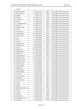 АРХАНГАЙ АЙМГИЙН ЭРДЭНЭМАНДАЛ СУМ 2016 он
Хуудас 118
толгой
44 Цагаан хөндий 4 Эрдэнэ-Уул 1533.7 Бэлчээрийг гэрээгээр ашиглах
45 Нам дөрөлж 4 Эрдэнэ-Уул 1086.0 Бэлчээрийг гэрээгээр ашиглах
46 Мухар 7 Эрдэнэ-Уул 512.4 Бэлчээрийг гэрээгээр ашиглах
47 Холбоо 4 Эрдэнэ-Уул 1158.9 Бэлчээрийг гэрээгээр ашиглах
48 Улаан эрэг 12 Эрдэнэ-Уул 1494.2 Бэлчээрийг гэрээгээр ашиглах
49 Овоот 3 Эрдэнэ-Уул 1820.1 Бэлчээрийг гэрээгээр ашиглах
50 Энгэрийн хөндий 5 Эрдэнэ-Уул 1626.8 Бэлчээрийг гэрээгээр ашиглах
51 Ар булаг 2 Эрдэнэ-Уул 3401.2 Бэлчээрийг гэрээгээр ашиглах
52 Хүрэн толгой 3 Эрдэнэ-Уул 1199.5 Бэлчээрийг гэрээгээр ашиглах
53 Салаа 4 Эрдэнэ-Уул 757.7 Бэлчээрийг гэрээгээр ашиглах
54 Нам дєрєлж 4 Эрдэнэ-Уул 614.1 Бэлчээрийг гэрээгээр ашиглах
55 Ханхарын ам 12 Хан-Өндөр 2754.1 Бэлчээрийг гэрээгээр ашиглах
56 Сүүл толгой 4 Хан-Өндөр 386.5 Бэлчээрийг гэрээгээр ашиглах
57 Дэл 8 Хан-Өндөр 1963.3 Бэлчээрийг гэрээгээр ашиглах
58 Тасга 11 Хан-Өндөр 1766.5 Бэлчээрийг гэрээгээр ашиглах
59 Дээд дэл 5 Хан-Өндөр 1036.4 Бэлчээрийг гэрээгээр ашиглах
60 Мандалын ам 3 Хан-Өндөр 1148.4 Бэлчээрийг гэрээгээр ашиглах
61 Тахилгын ам 9 Хан-Өндөр 764.5 Бэлчээрийг гэрээгээр ашиглах
62 Булаг 12 Хан-Өндөр 2241.4 Бэлчээрийг гэрээгээр ашиглах
63 Шанаган ам 13 Хан-Өндөр 1016.1 Бэлчээрийг гэрээгээр ашиглах
64 Жаргалант ам 21 Хан-Өндөр 2668.1 Бэлчээрийг гэрээгээр ашиглах
65 Єндєр дэн 22 Хан-Өндөр 1542.4 Бэлчээрийг гэрээгээр ашиглах
66 Ч.Эрдэнэ-Очир 4 Хан-Өндөр 766.7 Бэлчээрийг гэрээгээр ашиглах
67 Єндєр толгой 16 Хан-Өндөр 2114.6 Бэлчээрийг гэрээгээр ашиглах
68 Нуурын толгой 7 Хан-Өндөр 437.4 Бэлчээрийг гэрээгээр ашиглах
69 Дєрвєн толгой 8 Хан-Өндөр 728.3 Бэлчээрийг гэрээгээр ашиглах
70 Хадат хошуу 6 Хан-Өндөр 647.6 Бэлчээрийг гэрээгээр ашиглах
71 Цагаан булан 5 Хан-Өндөр 425.0 Бэлчээрийг гэрээгээр ашиглах
72 Хярын єтєг 2 Хан-Өндөр 381.6 Бэлчээрийг гэрээгээр ашиглах
73 Хадат хошуу 1 Хан-Өндөр 522.1 Бэлчээрийг гэрээгээр ашиглах
75 Могойн бургас 6 Идэр-Улаан 812.1 Бэлчээрийг гэрээгээр ашиглах
76 Нолгой 2 Идэр-Улаан 736.5 Бэлчээрийг гэрээгээр ашиглах
77 Голын євєлжєє 2 Идэр-Улаан 365.1 Бэлчээрийг гэрээгээр ашиглах
78 Шар даваа 3 Идэр-Улаан 648.4 Бэлчээрийг гэрээгээр ашиглах
79 Гол модын ам 1 Идэр-Улаан 295.4 Бэлчээрийг гэрээгээр ашиглах
80 Тулан 3 Идэр-Улаан 546.3 Бэлчээрийг гэрээгээр ашиглах
81 Сайр 3 Идэр-Улаан 1346.7 Бэлчээрийг гэрээгээр ашиглах
82 Бургаст 2 Идэр-Улаан 268.2 Бэлчээрийг гэрээгээр ашиглах
83 Бага халзангийн ам 9 Идэр-Улаан 3245.1 Бэлчээрийг гэрээгээр ашиглах
84 Мухар 8 Идэр-Улаан 1178.8 Бэлчээрийг гэрээгээр ашиглах
85 Хєшєє 6 Идэр-Улаан 847.6 Бэлчээрийг гэрээгээр ашиглах
86 Хашаат 3 Идэр-Улаан 588.0 Бэлчээрийг гэрээгээр ашиглах
87 Єлийн євєр 6 Идэр-Улаан 1708.7 Бэлчээрийг гэрээгээр ашиглах
88 Бөмбөгөр толгой 7 Идэр-Улаан 1544.1 Бэлчээрийг гэрээгээр ашиглах
89 Ар булаг 9 Идэр-Улаан 2384.0 Бэлчээрийг гэрээгээр ашиглах
 