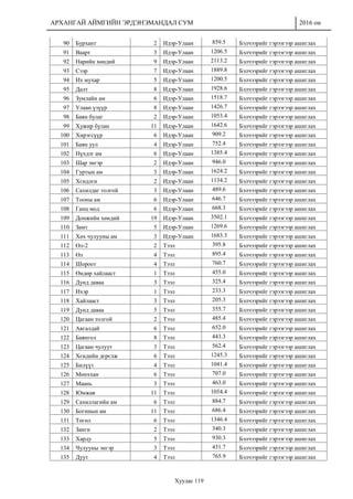 АРХАНГАЙ АЙМГИЙН ЭРДЭНЭМАНДАЛ СУМ 2016 он
Хуудас 119
90 Бурхант 2 Идэр-Улаан 859.5 Бэлчээрийг гэрээгээр ашиглах
91 Ваарт 3 Идэр-Улаан 1206.5 Бэлчээрийг гэрээгээр ашиглах
92 Нарийн хөндий 9 Идэр-Улаан 2113.2 Бэлчээрийг гэрээгээр ашиглах
93 Сээр 7 Идэр-Улаан 1889.8 Бэлчээрийг гэрээгээр ашиглах
94 Их мухар 5 Идэр-Улаан 1200.5 Бэлчээрийг гэрээгээр ашиглах
95 Далт 8 Идэр-Улаан 1928.6 Бэлчээрийг гэрээгээр ашиглах
96 Зумлайн ам 6 Идэр-Улаан 1518.7 Бэлчээрийг гэрээгээр ашиглах
97 Улаан үзүүр 8 Идэр-Улаан 1426.7 Бэлчээрийг гэрээгээр ашиглах
98 Баян булаг 2 Идэр-Улаан 1053.4 Бэлчээрийг гэрээгээр ашиглах
99 Хужир булан 11 Идэр-Улаан 1642.6 Бэлчээрийг гэрээгээр ашиглах
100 Хирэгсүүр 6 Идэр-Улаан 909.2 Бэлчээрийг гэрээгээр ашиглах
101 Баян уул 4 Идэр-Улаан 752.4 Бэлчээрийг гэрээгээр ашиглах
102 Нүхдэг ам 6 Идэр-Улаан 1385.4 Бэлчээрийг гэрээгээр ашиглах
103 Шар энгэр 2 Идэр-Улаан 946.0 Бэлчээрийг гэрээгээр ашиглах
104 Гуртын ам 3 Идэр-Улаан 1624.2 Бэлчээрийг гэрээгээр ашиглах
105 Хєндлєн 2 Идэр-Улаан 1134.2 Бэлчээрийг гэрээгээр ашиглах
106 Сахилдаг толгой 3 Идэр-Улаан 489.6 Бэлчээрийг гэрээгээр ашиглах
107 Тооны ам 6 Идэр-Улаан 646.7 Бэлчээрийг гэрээгээр ашиглах
108 Ганц мод 6 Идэр-Улаан 668.3 Бэлчээрийг гэрээгээр ашиглах
109 Донжийн хөндий 19 Идэр-Улаан 3502.1 Бэлчээрийг гэрээгээр ашиглах
110 Замт 5 Идэр-Улаан 1269.6 Бэлчээрийг гэрээгээр ашиглах
111 Хөх чулууны ам 3 Идэр-Улаан 1683.3 Бэлчээрийг гэрээгээр ашиглах
112 Өл-2 2 Тээл 395.8 Бэлчээрийг гэрээгээр ашиглах
113 Өл 4 Тээл 895.4 Бэлчээрийг гэрээгээр ашиглах
114 Шороот 4 Тээл 760.7 Бэлчээрийг гэрээгээр ашиглах
115 Өндөр хайлааст 1 Тээл 455.0 Бэлчээрийг гэрээгээр ашиглах
116 Дунд даваа 3 Тээл 325.4 Бэлчээрийг гэрээгээр ашиглах
117 Ихэр 1 Тээл 233.3 Бэлчээрийг гэрээгээр ашиглах
118 Хайлааст 3 Тээл 205.3 Бэлчээрийг гэрээгээр ашиглах
119 Дунд даваа 5 Тээл 355.7 Бэлчээрийг гэрээгээр ашиглах
120 Цагаан толгой 2 Тээл 485.4 Бэлчээрийг гэрээгээр ашиглах
121 Авгалдай 6 Тээл 652.0 Бэлчээрийг гэрээгээр ашиглах
122 Баянгол 8 Тээл 443.3 Бэлчээрийг гэрээгээр ашиглах
123 Цагаан чулуут 3 Тээл 562.4 Бэлчээрийг гэрээгээр ашиглах
124 Хєндийн дєрєлж 6 Тээл 1245.3 Бэлчээрийг гэрээгээр ашиглах
125 Билүүт 4 Тээл 1041.4 Бэлчээрийг гэрээгээр ашиглах
126 Мөнххан 6 Тээл 707.0 Бэлчээрийг гэрээгээр ашиглах
127 Маань 3 Тээл 463.0 Бэлчээрийг гэрээгээр ашиглах
128 Юмжав 11 Тээл 1054.4 Бэлчээрийг гэрээгээр ашиглах
129 Сахиллагийн ам 6 Тээл 884.7 Бэлчээрийг гэрээгээр ашиглах
130 Богинын ам 11 Тээл 686.4 Бэлчээрийг гэрээгээр ашиглах
131 Төгөл 6 Тээл 1346.4 Бэлчээрийг гэрээгээр ашиглах
132 Занги 2 Тээл 340.3 Бэлчээрийг гэрээгээр ашиглах
133 Харду 5 Тээл 930.3 Бэлчээрийг гэрээгээр ашиглах
134 Чулууны энгэр 3 Тээл 431.7 Бэлчээрийг гэрээгээр ашиглах
135 Дуут 4 Тээл 765.9 Бэлчээрийг гэрээгээр ашиглах
 