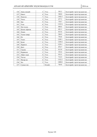 АРХАНГАЙ АЙМГИЙН ЭРДЭНЭМАНДАЛ СУМ 2016 он
Хуудас 120
136 Аяны хөндий 3 Тээл 592.2 Бэлчээрийг гэрээгээр ашиглах
137 Овоот 4 Тээл 348.0 Бэлчээрийг гэрээгээр ашиглах
138 Хөөсгөл 7 Тээл 1302.5 Бэлчээрийг гэрээгээр ашиглах
139 Төгөл 3 Тээл 477.3 Бэлчээрийг гэрээгээр ашиглах
140 Зам 9 Тээл 738.7 Бэлчээрийг гэрээгээр ашиглах
141 Ухаа 6 Тээл 1747.9 Бэлчээрийг гэрээгээр ашиглах
142 Хөх чулуу 3 Тээл 804.6 Бэлчээрийг гэрээгээр ашиглах
143 Цохио дөрөлж 4 Тээл 691.3 Бэлчээрийг гэрээгээр ашиглах
144 Ловон 4 Тээл 833.6 Бэлчээрийг гэрээгээр ашиглах
145 Талын хавар 2 Тээл 284.9 Бэлчээрийг гэрээгээр ашиглах
146 Өл 6 Тээл 756.8 Бэлчээрийг гэрээгээр ашиглах
147 Тоонт 8 Тээл 1249.1 Бэлчээрийг гэрээгээр ашиглах
148 Булаг 6 Тээл 1349.4 Бэлчээрийг гэрээгээр ашиглах
149 Хөрөнгө 2 Тээл 1229.1 Бэлчээрийг гэрээгээр ашиглах
150 Далт 4 Тээл 876.7 Бэлчээрийг гэрээгээр ашиглах
151 Гаадма 5 Тээл 813.0 Бэлчээрийг гэрээгээр ашиглах
152 Норивлон 2 Тээл 352.6 Бэлчээрийг гэрээгээр ашиглах
153 Айраг нуур 4 Тээл 953.5 Бэлчээрийг гэрээгээр ашиглах
154 Таггад 3 Тээл 712.5 Бэлчээрийг гэрээгээр ашиглах
155 Мухар ам 4 Тээл 1332.2 Бэлчээрийг гэрээгээр ашиглах
156 Зос 3 Тээл 1480.8 Бэлчээрийг гэрээгээр ашиглах
157 Сумын төв Өлзийт 769.8 Бэлчээрийг гэрээгээр ашиглах
 