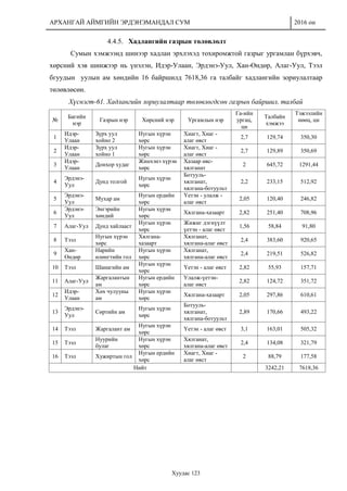 АРХАНГАЙ АЙМГИЙН ЭРДЭНЭМАНДАЛ СУМ 2016 он
Хуудас 123
4.4.5. Хадлангийн газрын төлөвлөлт
Сумын хэмжээнд шинээр хадлан эрхлэхэд тохиромжтой газрыг ургамлан бүрхэвч,
хөрсний хэв шинжээр нь үнэлэн, Идэр-Улаан, Эрдэнэ-Уул, Хан-Өндөр, Алаг-Уул, Тээл
бгуудын уулын ам хөндийн 16 байршилд 7618,36 га талбайг хадлангийн зориулалтаар
төлөвлөсөн.
Хүснэгт-61. Хадлангийн зориулалтаар төлөвлөгдсөн газрын байршил, талбай
№
Багийн
нэр
Газрын нэр Хөрсний нэр Ургамлын нэр
Га-ийн
ургац,
цн
Талбайн
хэмжээ
Тэжээлийн
нөөц, цн
1
Идэр-
Улаан
Зүрх уул
хойно 2
Нугын хүрэн
хөрс
Хиагт, Хиаг -
алаг өвст
2,7 129,74 350,30
2
Идэр-
Улаан
Зүрх уул
хойно 1
Нугын хүрэн
хөрс
Хиагт, Хиаг -
алаг өвст
2,7 129,89 350,69
3
Идэр-
Улаан
Донхор худаг
Жинхэнэ хүрэн
хөрс
Хазаар өвс-
хялганат
2 645,72 1291,44
4
Эрдэнэ-
Уул
Дунд толгой
Нугын хүрэн
хөрс
Ботууль-
хялганат,
хялгана-ботуульт
2,2 233,15 512,92
5
Эрдэнэ-
Уул
Мухар ам
Нугын ердийн
хөрс
Үетэн - улалж -
алаг өвст
2,05 120,40 246,82
6
Эрдэнэ-
Уул
Энгэрийн
хөндий
Нугын хүрэн
хөрс
Хялгана-хазаарт 2,82 251,40 708,96
7 Алаг-Уул Дунд хайлааст
Нугын хүрэн
хөрс
Жижиг дэгнүүлт
үетэн - алаг өвст
1,56 58,84 91,80
8 Тээл
Нугын хүрэн
хөрс
Хялгана-
хазаарт
Хялганат,
хялгана-алаг өвст
2,4 383,60 920,65
9
Хан-
Өндөр
Нарийн
өлөнгтийн гол
Нугын хүрэн
хөрс
Хялганат,
хялгана-алаг өвст
2,4 219,51 526,82
10 Тээл Шанагийн ам
Нугын хүрэн
хөрс
Үетэн - алаг өвст 2,82 55,93 157,71
11 Алаг-Уул
Жаргалантын
ам
Нугын ердийн
хөрс
Улалж-үетэн-
алаг өвст
2,82 124,72 351,72
12
Идэр-
Улаан
Хөх чулууны
ам
Нугын хүрэн
хөрс
Хялгана-хазаарт 2,05 297,86 610,61
13
Эрдэнэ-
Уул
Сөртийн ам
Нугын хүрэн
хөрс
Ботууль-
хялганат,
хялгана-ботуульт
2,89 170,66 493,22
14 Тээл Жаргалант ам
Нугын хүрэн
хөрс
Үетэн - алаг өвст 3,1 163,01 505,32
15 Тээл
Нуурийн
булаг
Нугын хүрэн
хөрс
Хялганат,
хялгана-алаг өвст
2,4 134,08 321,79
16 Тээл Хужиртын гол
Нугын ердийн
хөрс
Хиагт, Хиаг -
алаг өвст
2 88,79 177,58
Нийт 3242,21 7618,36
 