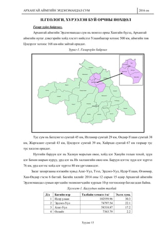 АРХАНГАЙ АЙМГИЙН ЭРДЭНЭМАНДАЛ СУМ 2016 он
Хуудас 13
II.ГЕОЛОГИ, ХҮРЭЭЛЭН БУЙ ОРЧНЫ НӨХЦӨЛ
Газар зүйн байрлал.
Архангай аймгийн Эрдэнэмандал сум нь монгол орны Хангайн бүсэд, Архангай
аймгийн нутаг дэвсгэрийн хойд хэсэгт нийслэл Улаанбаатар хотоос 500 км, аймгийн төв
Цэцэрлэг хотоос 168 км-ийн зайтай оршдог.
Зураг-1. Газарзүйн байрлал
Тус сум нь Батцэнгэл сумтай 45 км, Ихтамир сумтай 29 км, Өндөр-Улаан сумтай 38
км, Жаргалант сумтай 43 км, Цэцэрлэг сумтай 39 км, Хайрхан сумтай 67 км газраар тус
тус хиллэн оршдог.
Нутгийн баруун цэг нь Халиун морьтын овоо, хойд цэг Хануйн голын тохой, зүүн
цэг Бөхөн шарын нуруу, урд цэг нь Их халзангийн овоо юм. Баруун цэгээс зүүн цэг хүртэл
76 км, урд цэгээс хойд цэг хүртэл 80 км үргэлжилдэг.
Засаг захиргааны нэгжийн хувьд Алаг-Уул, Тээл, Эрдэнэ-Уул, Идэр-Улаан, Өгөөмөр,
Хан-Өндөр гэсэн 6 багтай. Багийн хилийг 2014 оны 12 сарын 15 өдөр Архангай аймгийн
Эрдэнэмандал сумын иргэдийн төлөөлөгчдийн хурлын 10-р тогтоолоор батлагдсан байна.
Хүснэгт-1. Багуудын нийт талбай
Д/д Багийн нэр Талбайн хэмжээ /га/ Эзлэх хувь
1 Идэр улаан 102559.96 30.3
2 Эрдэнэ-Уул 74797.54 22.1
3 Алаг-Уул 58318.87 17.2
4 Өлзийт 7363.79 2.2
 