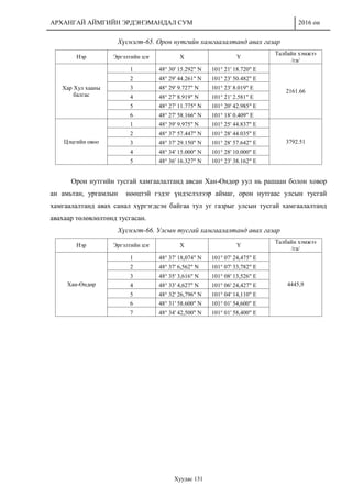 АРХАНГАЙ АЙМГИЙН ЭРДЭНЭМАНДАЛ СУМ 2016 он
Хуудас 131
Хүснэгт-65. Орон нутгийн хамгаалалтанд авах газар
Нэр Эргэлтийн цэг X Y
Талбайн хэмжээ
/га/
Хар Хул хааны
балгас
1 48° 30' 15.292" N 101° 21' 18.720" E
2161.66
2 48° 29' 44.261" N 101° 23' 50.482" E
3 48° 29' 9.727" N 101° 23' 8.019" E
4 48° 27' 8.919" N 101° 21' 2.581" E
5 48° 27' 11.775" N 101° 20' 42.985" E
6 48° 27' 58.166" N 101° 18' 0.409" E
Цэцгийн овоо
1 48° 39' 9.975" N 101° 25' 44.837" E
3792.51
2 48° 37' 57.447" N 101° 28' 44.035" E
3 48° 37' 29.150" N 101° 28' 57.642" E
4 48° 34' 15.000" N 101° 28' 10.000" E
5 48° 36' 16.327" N 101° 23' 38.162" E
Орон нутгийн тусгай хамгаалалтанд авсан Хан-Өндөр уул нь рашаан болон ховор
ан амьтан, ургамлын нөөцтэй гэдэг үндэслэлээр аймаг, орон нутгаас улсын тусгай
хамгаалалтанд авах санал хүргэгдсэн байгаа тул уг газрыг улсын тусгай хамгаалалтанд
авахаар төлөвлөлтөнд тусгасан.
Хүснэгт-66. Улсын тусгай хамгаалалтанд авах газар
Нэр Эргэлтийн цэг X Y
Талбайн хэмжээ
/га/
Хан-Өндөр
1 48° 37' 18,074" N 101° 07' 24,475" E
4445,9
2 48° 37' 6,562" N 101° 07' 33,782" E
3 48° 35' 3,616" N 101° 08' 13,526" E
4 48° 33' 4,627" N 101° 06' 24,427" E
5 48° 32' 26,796" N 101° 04' 14,110" E
6 48° 31' 58.600" N 101° 01' 54,600" E
7 48° 34' 42,500" N 101° 01' 58,400" E
 