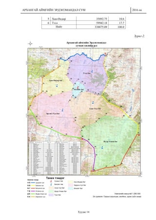 АРХАНГАЙ АЙМГИЙН ЭРДЭНЭМАНДАЛ СУМ 2016 он
Хуудас 14
5 Хан-Өндөр 35892.75 10.6
6 Тээл 59942.18 17.7
Нийт 338875.09 100.0
Зураг-2.
 