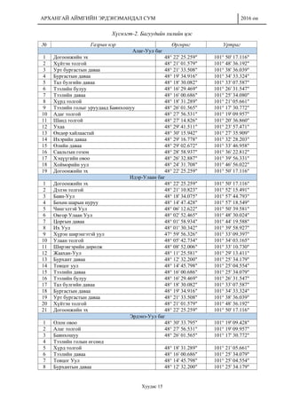 АРХАНГАЙ АЙМГИЙН ЭРДЭНЭМАНДАЛ СУМ 2016 он
Хуудас 15
Хүснэгт-2. Багуудийн хилийн цэс
№ Газрын нэр Өргөрөг Уртраг
Алаг-Уул баг
1 Догоонжийн эх 48° 22' 25.259" 101° 50' 17.116"
2 Хүйтэн толгой 48° 21' 01.579" 101° 48' 36.192"
3 Урт бургастын даваа 48° 21' 33.508" 101° 38' 36.039"
4 Бургастын даваа 48° 19' 34.916" 101° 34' 33.324"
5 Тал булгийн даваа 48° 18' 30.082" 101° 33' 07.587"
6 Тээлийн булуу 48° 16' 29.469" 101° 26' 31.547"
7 Тээлийн даваа 48° 16' 00.686" 101° 25' 34.080"
8 Хүрд толгой 48° 18' 31.289" 101° 21' 05.661"
9 Тээлийн голыг уруудаад Баянхошуу 48° 26' 01.565" 101° 17' 30.772"
10 Адаг толгой 48° 27' 56.531" 101° 19' 09.957"
11 Шанд толгой 48° 27' 14.826" 101° 20' 36.860"
12 Ухаа 48° 29' 41.511" 101° 23' 57.471"
13 Өндөр хайлаастай 48° 30' 15.942" 101° 27' 35.909"
14 Ихэрийн даваа 48° 29' 16.778" 101° 32' 28.203"
15 Өлийн даваа 48° 29' 02.672" 101° 33' 46.958"
16 Саальтын гозон 48° 28' 58.937" 101° 36' 22.812"
17 Хэцүүгийн овоо 48° 26' 32.887" 101° 39' 56.331"
18 Хойморийн уул 48° 24' 31.708" 101° 46' 56.022"
19 Догоонжийн эх 48° 22' 25.259" 101° 50' 17.116"
Идэр-Улаан баг
1 Догоонжийн эх 48° 22' 25.259" 101° 50' 17.116"
2 Дэлэн толгой 48° 21' 10.823" 101° 52' 15.491"
3 Баян-Уул 48° 18' 34.075" 101° 57' 44.793"
4 Бөхөн шарын нуруу 48° 14' 47.428" 101° 57' 18.549"
5 Чингэлтэй Уул 48° 06' 12.622" 101° 50' 39.581"
6 Овгор Улаан Уул 48° 02' 52.465" 101° 48' 30.024"
7 Цоргын даваа 48° 01' 58.934" 101° 44' 19.588"
8 Их Уул 48° 01' 30.342" 101° 39' 58.927"
9 Хүрэн ширэнгэтэй уул 47° 59' 56.326" 101° 33' 09.397"
10 Улаан толгой 48° 05' 42.734" 101° 34' 03.165"
11 Ширэвгэрийн дөрөлж 48° 08' 52.006" 101° 33' 10.730"
12 Жаахан-Уул 48° 11' 25.581" 101° 29' 13.411"
13 Бурхант даваа 48° 12' 32.200" 101° 25' 34.179"
14 Товцог уул 48° 14' 45.798" 101° 25' 04.554"
15 Тээлийн даваа 48° 16' 00.686" 101° 25' 34.079"
16 Тээлийн булуу 48° 16' 29.469" 101° 26' 31.547"
17 Тал булгийн даваа 48° 18' 30.082" 101° 33' 07.587"
18 Бургастын даваа 48° 19' 34.916" 101° 34' 33.324"
19 Урт бургастын даваа 48° 21' 33.508" 101° 38' 36.039"
20 Хүйтэн толгой 48° 21' 01.579" 101° 48' 36.192"
21 Догоонжийн эх 48° 22' 25.259" 101° 50' 17.116"
Эрдэнэ-Уул баг
1 Олон овоо 48° 30' 33.795" 101° 19' 09.428"
2 Алаг толгой 48° 27' 56.531" 101° 19' 09.957"
3 Баянхошуу 48° 26' 01.565" 101° 17' 30.772"
4 Тээлийн голын өгсөөд
5 Хүрд толгой 48° 18' 31.289" 101° 21' 05.661"
6 Тээлийн даваа 48° 16' 00.686" 101° 25' 34.079"
7 Товцог Уул 48° 14' 45.798" 101° 25' 04.554"
8 Бурхантын даваа 48° 12' 32.200" 101° 25' 34.179"
 