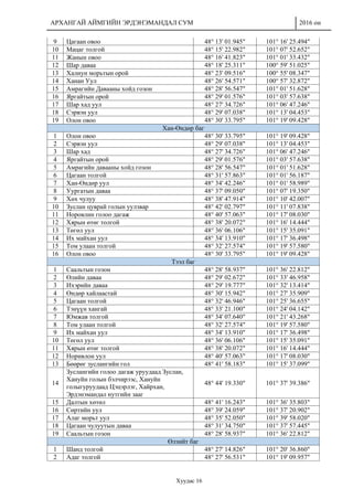 АРХАНГАЙ АЙМГИЙН ЭРДЭНЭМАНДАЛ СУМ 2016 он
Хуудас 16
9 Цагаан овоо 48° 13' 01.945" 101° 16' 25.494"
10 Мацаг толгой 48° 15' 22.982" 101° 07' 52.652"
11 Жанын овоо 48° 16' 41.823" 101° 01' 33.432"
12 Шар даваа 48° 18' 25.311" 100° 59' 51.025"
13 Халиун морьтын орой 48° 23' 09.516" 100° 55' 08.347"
14 Ханан Уул 48° 26' 54.571" 100° 57' 32.872"
15 Амрагийн Давааны хойд гозон 48° 28' 56.547" 101° 01' 51.628"
16 Яргайтын орой 48° 29' 01.576" 101° 03' 57.638"
17 Шар хад уул 48° 27' 34.726" 101° 06' 47.246"
18 Сэрвэн уул 48° 29' 07.038" 101° 13' 04.453"
19 Олон овоо 48° 30' 33.795" 101° 19' 09.428"
Хан-Өндөр баг
1 Олон овоо 48° 30' 33.795" 101° 19' 09.428"
2 Сэрвэн уул 48° 29' 07.038" 101° 13' 04.453"
3 Шар хад 48° 27' 34.726" 101° 06' 47.246"
4 Яргайтын орой 48° 29' 01.576" 101° 03' 57.638"
5 Амрагийн давааны хойд гозон 48° 28' 56.547" 101° 01' 51.628"
6 Цагаан толгой 48° 31' 57.863" 101° 01' 56.187"
7 Хан-Өндөр уул 48° 34' 42.246" 101° 01' 58.989"
8 Уургатын даваа 48° 37' 09.050" 101° 07' 19.350"
9 Хөх чулуу 48° 38' 47.914" 101° 10' 42.007"
10 Зуслан цуврай голын уулзвар 48° 42' 02.797" 101° 11' 07.838"
11 Норовлин голоо дагаж 48° 40' 57.063" 101° 17' 08.030"
12 Хярын өтөг толгой 48° 38' 20.072" 101° 16' 14.444"
13 Төгөл уул 48° 36' 06.106" 101° 15' 35.091"
14 Их майхан уул 48° 34' 13.910" 101° 17' 36.498"
15 Том улаан толгой 48° 32' 27.574" 101° 19' 57.580"
16 Олон овоо 48° 30' 33.795" 101° 19' 09.428"
Тээл баг
1 Саальтын гозон 48° 28' 58.937" 101° 36' 22.812"
2 Өлийн даваа 48° 29' 02.672" 101° 33' 46.958"
3 Ихэрийн даваа 48° 29' 19.777" 101° 32' 13.414"
4 Өндөр хайлаастай 48° 30' 15.942" 101° 27' 35.909"
5 Цагаан толгой 48° 32' 46.946" 101° 25' 36.655"
6 Тэнүүн хангай 48° 33' 21.100" 101° 24' 04.142"
7 Юмжав толгой 48° 34' 07.640" 101° 21' 43.268"
8 Том улаан толгой 48° 32' 27.574" 101° 19' 57.580"
9 Их майхан уул 48° 34' 13.910" 101° 17' 36.498"
10 Төгөл уул 48° 36' 06.106" 101° 15' 35.091"
11 Хярын өтөг толгой 48° 38' 20.072" 101° 16' 14.444"
12 Норивлон уул 48° 40' 57.063" 101° 17' 08.030"
13 Бөөрөг зуслангийн гол 48° 41' 58.183" 101° 15' 37.099"
14
Зуслангийн голоо дагаж уруудаад Зуслан,
Хануйн голын бэлчирээс, Хануйн
голыгуруудаад Цэцэрлэг, Хайрхан,
Эрдэнэмандал нутгийн зааг
48° 44' 19.330" 101° 37' 39.386"
15 Далтын хөтөл 48° 41' 16.243" 101° 36' 35.803"
16 Сөртийн уул 48° 39' 24.059" 101° 37' 20.902"
17 Алаг морьт уул 48° 35' 52.050" 101° 39' 58.020"
18 Цагаан чулуутын даваа 48° 31' 34.750" 101° 37' 57.445"
19 Саальтын гозон 48° 28' 58.937" 101° 36' 22.812"
Өлзийт баг
1 Шанд толгой 48° 27' 14.826" 101° 20' 36.860"
2 Адаг толгой 48° 27' 56.531" 101° 19' 09.957"
 