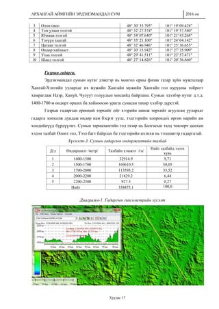 АРХАНГАЙ АЙМГИЙН ЭРДЭНЭМАНДАЛ СУМ 2016 он
Хуудас 17
3 Олон овоо 48° 30' 33.795" 101° 19' 09.428"
4 Том улаан толгой 48° 32' 27.574" 101° 19' 57.580"
5 Юмжав толгой 48° 34' 07.640" 101° 21' 43.268"
6 Тэнүүн хангай 48° 33' 21.100" 101° 24' 04.142"
7 Цагаан толгой 48° 32' 46.946" 101° 25' 36.655"
8 Өндөр хайлааст 48° 30' 15.942" 101° 27' 35.909"
9 Ухаа толгой 48° 29' 41.511" 101° 23' 57.471"
10 Шанд толгой 48° 27' 14.826" 101° 20' 36.860"
Газрын гадарга.
Эрдэнэмандал сумын нутаг дэвсгэр нь монгол орны физик газар зүйн мужлалаар
Хангай-Хэнтийн уулархаг их мужийн Хангайн мужийн Хангайн гол нурууны тойрогт
хамрагдаж Идэр, Хануй, Чулуут голуудын хөндийд байрлана. Сумын эдэлбэр нутаг д.т.д.
1400-1700 м өндөрт орших ба хойноосоо урагш сунасан тахир хэлбэр дүрстэй.
Газрын гадаргын ерөнхий төрхийг ойт хээрийн шинж төрхийг агуулсан уулархаг
гадарга зонхилж дундаж өндөр нам бэсрэг уулс, тэдгээрийн хоорондох өргөн нарийн ам
хөндийнүүд бүрдүүлнэ. Сумын тариалангийн гол газар нь Балгасын талд төвлөрч цөөхөн
хэдэн талбай Өлөнт гол, Тээл багт байрлах ба тэдгээрийн ихэнхи нь тэгшивтэр гадаргатай.
Хүснэгт-3. Сумын гадаргын өндөржилтийн талбай
Д/д Өндөршилт /метр/ Талбайн хэмжээ /га/
Нийт талбайд эзлэх
хувь
1 1400-1500 32914.9 9,71
2 1500-1700 169610.5 50,05
3 1700-2000 113593.2 33,52
4 2000-2200 21829.2 6,44
5 2200-2500 927.3 0,27
Нийт 338875.1 100,0
Диаграмм-1. Гадаргын гипсометрийн зүсэлт
 
