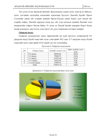АРХАНГАЙ АЙМГИЙН ЭРДЭНЭМАНДАЛ СУМ 2016 он
Хуудас 20
Энэ үнэлгээгээр Архангай аймгийн Эрдэнэмандал сумын нутаг дэвсгэр нь байгаль-
нутаг дэсгэрийн цогцолбор нөхцөлийн мужлалаар бүхэлдээ Хангайн бүсийн Орхон
Сэлэнгийн савын ойт хээрийн мужийн Орхон-Туулын савын бэсрэг уулс бүхий ойт
хээрийн тойрог, Хангайн нурууны єндєр уул, ойт хээр хосолсон мужийн Хангайн тэгш
өндөрлөгийн тойрогт багтаж байна. Уг нутаг нь Хангай бүсийн завсарын бэсрэг болон
өндөр уулынуулс, цав толгод, ухаа гүвээт тал, уулс хоорондын хотгорыг хамарна.
Гадаргын налуу:
Гадаргын налуужилтын хувьд тариалангийн аж ахуй эрхлэхэд тохиромжтой 0-5
градусын налуу бүхий газар нийт нутаг дэвсгэрийн 50,2 хувь, 5-7 градусын налуу бүхий
газар нийт нутаг дэвсгэрийн 35,22 хувийг тус тус эзэлж байна.
Хүснэгт-4. Гадаргын налуужилт
Д/д Гадарга налуу Талбайн хэмжээ /га/
Нийт талбайд эзлэх
хувь
1 0-3 градус 90260.48 26,64
2 3-5 градус 79849.75 23,56
3 5-7 градус 119353.49 35,22
4 7-11 градус 29422.04 8,68
5 11-дээш градус 19989.34 5,90
Нийт 338875.10 100,0
Диаграмм-2. Гадаргын налуужилтын эзлэх хувь
26,64%
23,56%35,22%
8,68%
5,9%
0-3 градус
3-5 градус
5-7 градус
7-11 градус
11-дээш градус
 