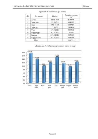 АРХАНГАЙ АЙМГИЙН ЭРДЭНЭМАНДАЛ СУМ 2016 он
Хуудас 23
Хүснэгт-5. Гадаргын зүг зовхис
Д/д Зүг зовхис Градус
Талбайн хэмжээ
/га/
1 Хойд 337.5-22.5 57849.8
2 Зүүн хойд 22.5-67.5 46413.5
3 Зүүн 67.5-112.5 33472.4
4 Зүүн урд 112.5-157.5 39397.6
5 Урд 157.5-202.5 50951.2
6 Баруун урд 202.5-247.5 38269
7 Баруун 247.5-292.5 31710.9
8 Баруун хойд 292.5-337.5 40810.6
Нийт 338875.1
Диаграмм-3. Гадаргын зүг зовхис, эзлэх хувиар
0.0
2.0
4.0
6.0
8.0
10.0
12.0
14.0
16.0
18.0
Хойд Зүүн
хойд
Зүүн Зүүн
урд
Урд Баруун
урд
Баруун Баруун
хойд
17,1%
13,7%
9,9%
11,6%
15,0%
11,3%
9,4%
12,0%
 