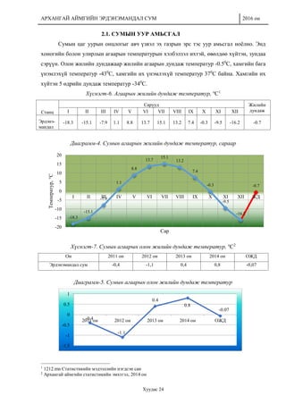 АРХАНГАЙ АЙМГИЙН ЭРДЭНЭМАНДАЛ СУМ 2016 он
Хуудас 24
2.1. СУМЫН УУР АМЬСГАЛ
Сумын цаг уурын онцлогыг авч үзвэл эх газрын эрс тэс уур амьсгал ноёлно. Энд
хоногийн болон улирлын агаарын температурын хэлбэлзэл ихтэй, өвөлдөө хүйтэн, зундаа
сэрүүн. Олон жилийн дундажаар жилийн агаарын дундаж температур -0.50
С, хамгийн бага
үнэмлэхүй температур -430
С, хамгийн их үнэмлэхүй температур 370
С байна. Хамгийн их
хүйтэн 5 өдрийн дундаж температур -340
С.
Хүснэгт-6. Агаарын жилийн дундаж температур, о
С1
Станц
Сарууд Жилийн
дундажI II III IV V VI VII VIII IX X XI XII
Эрдэнэ-
мандал
-18.3 -15.1 -7.9 1.1 8.8 13.7 15.1 13.2 7.4 -0.3 -9.5 -16.2 -0.7
Диаграмм-4. Сумын агаарын жилийн дундаж температур, сараар
Хүснэгт-7. Сумын агаарын олон жилийн дундаж температур, о
С2
Он 2011 он 2012 он 2013 он 2014 он ОЖД
Эрдэнэмандал сум -0,4 -1,1 0,4 0,8 -0,07
Диаграмм-5. Сумын агаарын олон жилийн дундаж температур
1
1212.mn Статистикийн мэдээллийн нэгдсэн сан
2
Архангай аймгийн статистикийн эмхтгэл, 2014 он
-18.3
-15.1
-7.9
1.1
8.8
13.7
15.1
13.2
7.4
-0.3
-9.5
-16.2
-0.7
-20
-15
-10
-5
0
5
10
15
20
I II III IV V VI VII VIII IX X XI XII ЖД
Температур,°С
Сар
-0.4
-1.1
0.4
0.8
-0.07
-1.5
-1
-0.5
0
0.5
1
2011 он 2012 он 2013 он 2014 он ОЖД
 
