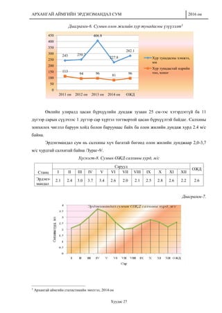 АРХАНГАЙ АЙМГИЙН ЭРДЭНЭМАНДАЛ СУМ 2016 он
Хуудас 27
Диаграмм-6. Сумын олон жилийн хур тунадасны үзүүлэлт3
Өвлийн улиралд цасан бүрхүүлийн дундаж зузаан 25 см-ээс хэтэрдэггүй ба 11
дүгээр сарын сүүлчээс 1 дүгээр сар хүртэл тогтвортой цасан бүрхүүлтэй байдаг. Салхины
зонхилох чиглэл баруун хойд болон баруунаас байх ба олон жилийн дундаж хурд 2.4 м/с
байна.
Эрдэнэмандал сум нь салхины хүч багатай бөгөөд олон жилийн дунджаар 2,0-3,7
м/с хурдтай салхитай байна /Зураг-9/.
Хүснэгт-8. Сумын ОЖД салхины хурд, м/с
Станц
Сарууд
ОЖД
I II III IV V VI VII VIII IX X XI XII
Эрдэнэ-
мандал
2.1 2.4 3.0 3.7 3.4 2.6 2.0 2.1 2.5 2.8 2.6 2.2 2.6
Диаграмм-7.
3
Архангай аймгийн статистикийн эмхтгэл, 2014 он
243 250.7
406.8
227.8
282.1
113
94 96 81 96
0
50
100
150
200
250
300
350
400
450
2011 он 2012 он 2013 он 2014 он ОЖД
Хур тунадасны хэмжээ,
мм
Хур тунадастай өдрийн
тоо, хоног
 
