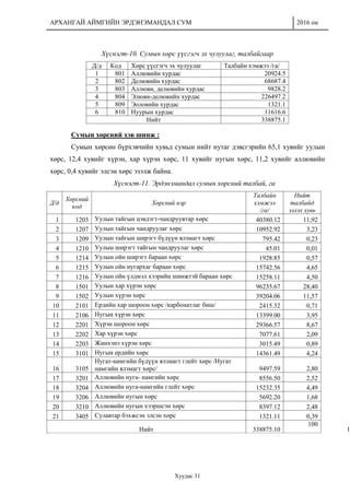 АРХАНГАЙ АЙМГИЙН ЭРДЭНЭМАНДАЛ СУМ 2016 он
Хуудас 31
Хүснэгт-10. Сумын хөрс үүсгэгч эх чулуулаг, талбайгаар
Д/д Код Хөрс үүсгэгч эх чулуулаг Талбайн хэмжээ /га/
1 801 Аллювийн хурдас 20924.5
2 802 Делювийн хурдас 68687.4
3 803 Аллюви, делювийн хурдас 9828.2
4 804 Элюви-делювийн хурдас 226497.2
5 809 Эоловийн хурдас 1321.1
6 810 Нуурын хурдас 11616.6
Нийт 338875.1
Сумын хөрсний хэв шинж :
Сумын хөрсөн бүрхэвчийн хувьд сумын нийт нутаг дэвсгэрийн 65,1 хувийг уулын
хөрс, 12,4 хувийг хүрэн, хар хүрэн хөрс, 11 хувийг нугын хөрс, 11,2 хувийг аллювийн
хөрс, 0,4 хувийг элсэн хөрс эзэлж байна.
Хүснэгт-11. Эрдэнэмандал сумын хөрсний талбай, га
Д/д
Хөрсний
код
Хөрсний нэр
Талбайн
хэмжээ
/га/
Нийт
талбайд
эзлэх хувь
1 1203 Уулын тайгын цэвдэгт-чандруувтар хөрс 40380.12 11,92
2 1207 Уулын тайгын чандруулаг хөрс 10952.92 3,23
3 1209 Уулын тайгын ширэгт бүдүүн ялзмагт хөрс 795.42 0,23
4 1210 Уулын ширэгт тайгын чандруулаг хөрс 45.01 0,01
5 1214 Уулын ойн ширэгт бараан хөрс 1928.85 0,57
6 1215 Уулын ойн нугархаг бараан хөрс 15742.56 4,65
7 1216 Уулын ойн үлдмэл хээрийн шинжтэй бараан хөрс 15258.11 4,50
8 1501 Уулын хар хүрэн хөрс 96235.67 28,40
9 1502 Уулын хүрэн хөрс 39204.06 11,57
10 2101 Ердийн хар шороон хөрс /карбонатлаг биш/ 2415.32 0,71
11 2106 Нугын хүрэн хөрс 13399.00 3,95
12 2201 Хүрэн шороон хөрс 29366.57 8,67
13 2202 Хар хүрэн хөрс 7077.61 2,09
14 2203 Жинхэнэ хүрэн хөрс 3015.49 0,89
15 3101 Нугын ердийн хөрс 14361.49 4,24
16 3105
Нугат-намгийн бүдүүн ялзмагт глейт хөрс /Нугат
намгийн ялзмагт хөрс/ 9497.59 2,80
17 3201 Аллювийн нуга- намгийн хөрс 8556.50 2,52
18 3204 Аллювийн нуга-намгийн глейт хөрс 15232.35 4,49
19 3206 Аллювийн нугын хөрс 5692.20 1,68
20 3210 Аллювийн нугын хээршсэн хөрс 8397.12 2,48
21 3405 Сулавтар бэхжсэн элсэн хөрс 1321.11 0,39
Нийт 338875.10
100
1
 