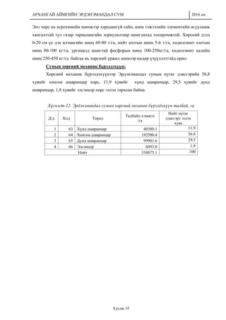 АРХАНГАЙ АЙМГИЙН ЭРДЭНЭМАНДАЛ СУМ 2016 он
Хуудас 35
Энэ хөрс нь агрохимийн шинжээр харьцангуй сайн, шим тэжээлийн элементийн агууламж
хангалттай тул газар тариалангийн зориулалтаар ашиглахад тохиромжтой. Хөрсний дээд
0-20 см үе дэх ялзмагийн нөөц 60-80 т/га, нийт азотын нөөц 5-6 т/га, хөдөлгөөнт азотын
нөөц 80-100 кг/га, ургамалд ашигтай фосфорын нөөц 100-250кг/га, хөдөлгөөнт калийн
нөөц 250-450 кг/га байгаа нь хөрсний үржил шимээр өндөр үзүүлэлттэйд орно.
Сумын хөрсний механик бүрэлдэхүүн:
Хөрсний механик бүрэлдэхүүнээр Эрдэнэмандал сумын нутаг дэвсгэрийн 56,8
хувийг хөнгөн шавранцар хөрс, 11,9 хувийг хүнд шавранцар, 29,5 хувийг дунд
шавранцар, 1,8 хувийг элсэнцэр хөрс эзлэн тархсан байна.
Хүснэгт-12. Эрдэнэмандал сумын хөрсний механик бүрэлдэхүүн талбай, га
Д/д Код Төрөл
Талбайн хэмжээ
/га
Нийт нутаг
дэвсгэрт эзлэх
хувь
1 63 Хүнд шавранцар 40380.1 11.9
2 64 Хөнгөн шавранцар 192500.4 56.8
3 65 Дунд шавранцар 99901.6 29.5
4 66 Элсэнцэр 6093.0 1.8
Нийт 338875.1 100
 