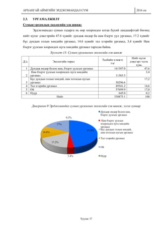 АРХАНГАЙ АЙМГИЙН ЭРДЭНЭМАНДАЛ СУМ 2016 он
Хуудас 37
2.3. УРГАМАЛЖИЛТ
Сумын ургамлын экологийн хэв шинж:
Эрдэнэмандал сумын гадарга нь өөр хоорондоо ялгаа бүхий ландшафттай бөгөөд
нийт нутаг дэвсгэрийн 47.6 хувийг дундаж өндөр ба нам бэсрэг уул ургамал, 17.2 хувийг
бүс дундын голын хөндийн ургамал, 14.6 хувийг тал хээрийн ургамал, 3,4 хувийг Нам
бэсрэг уулсын хоорондох нуга хөндийн ургамал тархсан байна.
Хүснэгт-13. Сумын ургамалын экологийн хэв шинж
Д/д Экологийн төрөл
Талбайн хэмжээ
/га/
Нийт нутаг
дэвсгэрт эзлэх
хувь
1 Дундаж өндөр болон нам, бэсрэг уулсын ургамал 161307.0 47,6
2
Нам бэсрэг уулсын хоорондох нуга хөндийн
ургамал 11585.5
3,4
3
Бүс дундын голын хөндий, нам хотосын нугын
ургамал 58296.6
17,2
4 Тал хээрийн ургамал 49341.2 14,6
5 Ой 57699.9 17,0
6 Нуур 645.0 0,2
Нийт 338875.1 100
Диаграмм-9 Эрдэнэмандал сумын ургамлын экологийн хэв шинж, эзлэх хувиар
47.6%
3.4%
17.2%
14.6%
17%
0.2%
Дундаж өндөр болон нам,
бэсрэг уулсын ургамал
Нам бэсрэг уулсын
хоорондох нуга хөндийн
ургамал
Бүс дундын голын хөндий,
нам хотосын нугын ургамал
Тал хээрийн ургамал
Ой
Нуур
 
