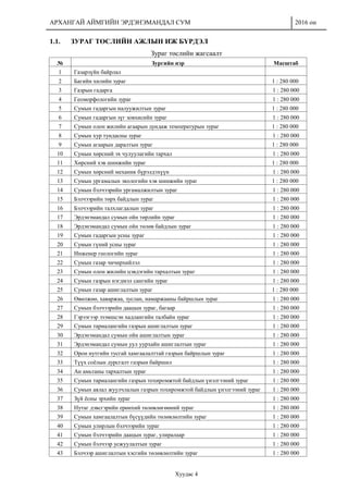 АРХАНГАЙ АЙМГИЙН ЭРДЭНЭМАНДАЛ СУМ 2016 он
Хуудас 4
1.1. ЗУРАГ ТӨСЛИЙН АЖЛЫН ИЖ БҮРДЭЛ
Зураг төслийн жагсаалт
№ Зургийн нэр Масштаб
1 Газарзүйн байрлал
2 Багийн хилийн зураг 1 : 280 000
3 Газрын гадарга 1 : 280 000
4 Геоморфологийн зураг 1 : 280 000
5 Сумын гадаргын налуужилтын зураг 1 : 280 000
6 Сумын гадаргын зүг зовхисийн зураг 1 : 280 000
7 Сумын олон жилийн агаарын дундаж температурын зураг 1 : 280 000
8 Сумын хур тундасны зураг 1 : 280 000
9 Сумын агаарын даралтын зураг 1 : 280 000
10 Сумын хөрсний эх чулуулагийн тархал 1 : 280 000
11 Хөрсний хэв шинжийн зураг 1 : 280 000
12 Сумын хөрсний механик бүрэлдэхүүн 1 : 280 000
13 Сумын ургамалын экологийн хэв шинжийн зураг 1 : 280 000
14 Сумын бэлчээрийн ургамалжилтын зураг 1 : 280 000
15 Бэлчээрийн төрх байдлын зураг 1 : 280 000
16 Бэлчээрийн талхлагдалын зураг 1 : 280 000
17 Эрдэнэмандал сумын ойн төрлийн зураг 1 : 280 000
18 Эрдэнэмандал сумын ойн төлөв байдлын зураг 1 : 280 000
19 Сумын гадаргын усны зураг 1 : 280 000
20 Сумын гүний усны зураг 1 : 280 000
21 Инженер геологийн зураг 1 : 280 000
22 Сумын газар чичирхийлэл 1 : 280 000
23 Сумын олон жилийн цэвдэгийн тархалтын зураг 1 : 280 000
24 Сумын газрын нэгдмэл сангийн зураг 1 : 280 000
25 Сумын газар ашиглалтын зураг 1 : 280 000
26 Өвөлжөө, хаваржаа, зуслан, намаржааны байршлын зураг 1 : 280 000
27 Сумын бэлчээрийн даацын зураг, багаар 1 : 280 000
28 Гэрээгээр эзэмшсэн хадлангийн талбайн зураг 1 : 280 000
29 Сумын тариалангийн газрын ашиглалтын зураг 1 : 280 000
30 Эрдэнэмандал сумын ойн ашиглалтын зураг 1 : 280 000
31 Эрдэнэмандал сумын уул уурхайн ашиглалтын зураг 1 : 280 000
32 Орон нутгийн тусгай хамгаалалттай газрын байршлын зураг 1 : 280 000
33 Түүх соёлын дурсгалт газрын байршил 1 : 280 000
34 Ан амьтаны тархалтын зураг 1 : 280 000
35 Сумын тариалангийн газрын тохиромжтой байдлын үнэлгээний зураг 1 : 280 000
36 Сумын аялал жуулчлалын газрын тохиромжтой байдлын үнэлгээний зураг 1 : 280 000
37 Зүй ёсны эрхийн зураг 1 : 280 000
38 Нутаг дэвсгэрийн ерөнхий төлөвлөгөөний зураг 1 : 280 000
39 Сумын хамгаалалтын бүсүүдийн төлөвлөлтийн зураг 1 : 280 000
40 Сумын улирлын бэлчээрийн зураг 1 : 280 000
41 Сумын бэлчээрийн даацын зураг, улиралаар 1 : 280 000
42 Сумын бэлчээр усжуулалтын зураг 1 : 280 000
43 Бэлчээр ашиглалтын хэсгийн төлөвлөлтийн зураг 1 : 280 000
 