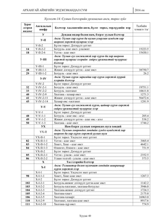 АРХАНГАЙ АЙМГИЙН ЭРДЭНЭМАНДАЛ СУМ 2016 он
Хуудас 40
Хүснэгт-14. Сумын бэлчээрийн ургамалын анги, төрөл зүйл
Зураг
дээрхи
индекс
Ангилалын
шифр
Бэлчээр хадлангийн анги, бүлэг төрөл, төрлүүдийн нэр
Талбайн
хэмжээ /га/
У Дундаж өндөр болон нам, бэсрэг уулын бэлчээр
У-II
Анги: Уулын хар хүрэн ба нугын улирлын цэвдэгт хар
шороон хөрстэй нугархаг хээр
У-II-2 Бүлэн төрөл: Дэгнүүлт үетэнт
14 У-II-2-2 Ботууль- алаг өвст- улалжит 15223.5
18 У-II-2-6 Үетэн - алаг өвст 15430.1
У-III
Анги: Уулын сул хөгжилтэй хар хүрэн ба хар шороон
хөрстэй нугархаг хээрийн сийрэг ургамалтай чулуурхаг
бэлчээр
У-III-1 Бүлэг төрөл: Дэгнүүлт үетэнт
28 У-III-1-1 Жижиг дэгнүүлт үетэн - алаг өвст 38750.7
29 У-III-1-2 Ботууль - алаг өвст 26.2
У-IV
Анги: Уулын хүрэн заримдаа хар хүрэн хөрстэй хуурай
хээрийн бэлчээр
У-IV-2 Бүлэг төрөл: Дэгнүүлт үетэнт
32 У-IV-2-1 Ботууль - алаг өвст 19751.1
33 У-IV-2-2 Ботууль -хялганат 10611.8
40 У-IV-2-9 Хялгана - хазаар өвст 1271.3
42 У-IV-2-11 Жижиг дэгнүүлт үетэн - алаг өвст 56472.6
45 У-IV-2-14 Хазаар өвс -хялганат 1281.9
У-V
Анги: Уулын сул хөгжилтэй хүрэн, цайвар хүрэн хөрстэй
сийрэг ургамалтай чулуурхаг хээр
У-V-1 Бүлэг төрөл: Дэгнүүлт үетэнт
48 У-V-1-1 Ботууль - алаг өвс - агьт 205.4
49 У-V-1-2 Жижиг дэгнүүлт үетэн - алаг өвс - агьт 538.2
50 У-V-1-3 Хялгана - алаг өвст 1744.2
УХ Нам бэсрэг уулсын хоорондох нуга хөндий
УХ-II
Анги: Уулсын хоорондох хөндийн гүндээ цэвдэгтэй хар
шороон ба хар хүрэн хөрстэй уулын нуга
УХ-II-1 Бүлэг төрөл: Үндэслэг ишт үетэнт
82 УХ-II-1-1 Үетэн - алаг өвст 3465.4
83 УХ-II-1-2 Хиагт, Хиаг - алаг өвст 4642.1
84 УХ-II-1-3 Өлөнгөт, Өлөнгө - алаг өвст 751.9
УХ-II-2 Бүлэг төрөл: Дэгнүүлт үетэнт
85 УХ-II-2-1 Үетэн - улалж - алаг өвст 2352.5
86 УХ-II-2-2 Улаан толгой - улалж - алаг өвст 373.5
Х Тал хээрийн бэлчээр
X-I
Анги: Тэгшивтэр болон нугачаат хөндийн шавранцар
хүрэн хөрстэй хээр
X-I-1 Бүлэг төрөл: Үндэслэг ишт үетэнт
98 X-I-1-1 Хиагт, Хиаг-алаг өвст 1267.3
Х-I-2 Бүлэг төрөл: Дэгнүүлт үетэнт
102 Х-I-2-1 Ботууль-жижиг дэгнүүлт үетэн-алаг өвст 1142.2
103 Х-I-2-2 Ботууль-хялганат, хялгана-ботуульт 3946.0
104 Х-I-2-3 Хялгана-жижиг дэгнүүлт үетэнт 1724.3
105 Х-I-2-4 Хялгана-хиагт 2175.0
106 Х-I-2-5 Хялгана-хазаарт 16963.0
110 Х-I-2-9 Хялганат, хялгана-алаг өвст 8917.6
111 Х-I-2-10 Хялгана-зүр өвст 774.9
 