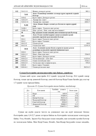 АРХАНГАЙ АЙМГИЙН ЭРДЭНЭМАНДАЛ СУМ 2016 он
Хуудас 41
112 Х-I-2-11 Жижиг дэгнүүлт үетэнт 903.1
Х-II
Анги: Тэгшивтэр хөндийн элсэнцэр хүрэн хөрстэй хээрийн
бэлчээр
Х-II-2 Бүлэг төрөл: Дэгнүүлт үетэнт
130 Х-II-2-9 Хазаар өвс- хиагт 3104.4
132 Х-II-2-11 Хазаар өвс- хялганат 6923.7
X-III
Анги: Довцог бөөрөг элсний сул бэхэжсэн хөрст хуурай
хээр
X-III-1 Бүлэг төрөл: Үндэслэг ишт үетэнт
137 X-III-1-1 Хиаг- үетэнт, Хиаг -алаг өвс-агьт/шавагт/ 1499.7
H Бүс дундын голын хөндий, нам хотосын нугын бэлчээр
H-I
Анги: Голын хөндий нуурын захын аллювийн нугат
намгийн хөрстэй нуга намгийн бэлчээр
H-I-1 Бүлэг төрөл: Үндэслэг ишт үетэнт
H-I-2 Бүлэг төрөл: Улалжит
195 H-I-2-2 Улалж-үетэнт 69.0
197 H-I-2-4 Улалж-алаг өвст 12191.9
H-II
Анги: Аллювийн нугын болон хээржсэн нугын үелсэн
сулавтар хөгжилтэй хөрстэй татамын нуга
H-II-1 Бүлэг төрөл: Үндэслэг ишт үетэнт
200 H-II-1-3 Хиагт, Хиаг-алаг өвст 2264.9
H-II-2 Бүлэг төрөл: Дэгнүүлт үетэнт
202 H-II-2-2 Үетэн-цахилдаг - алаг өвст 11253.6
204 H-II-2-4 Улаан толгой-алаг өвст 5324.1
205 H-II-2-5 Үетэн-алаг өвст хээржсэн нуга 978.9
H-II-4 Бүлэг төрөл: Улалжит
208 H-II-4-1 Улалж-үетэн-алаг өвст 26214.3
Сумын бэлчээрийн ургамалжилтийн төрх байдал, доройтол:
Сумын нийт нутаг дэвсгэрийн 41.2 хувийг чулуутай бэлчээр, 28.4 хувийг цэвэр
бэлчээр, голын эргээр довонтой бэлчээр, сөөгтэй бэлчээр Идэр-Улаан багийн урд хэсгээр
1.7 хувийг эзлэн тархсан байна.
Хүснэгт-15. Сумын бэлчээрийн төлөв байдал, талбайгаар
Д/д Хэв шинж
Талбайн хэмжээ
/га/
Эзлэх хувь
1 Нуур 645.0 0.2
2 Ой 57699.9 17.0
3 Цэвэр бэлчээр 96221.8 28.4
4 Чулуутай бэлчээр 139544.3 41.2
5 Сөөгтэй бэлчээр 5854.9 1.7
6 Довонтой бэлчээр 38909.2 11.5
Нийт 338875.1 100.0
Сумын аж ахуйн үндсэн чиглэл нь уламжлалт мал аж ахуй зонхилдог бөгөөд
бэлчээрийн даац 1,9-12,7 дахин хэтэрсэн байгаа нь бэлчээрийн талхлагдалыг нэмэгдүүлж
байна. Тээл, Өлзийт, Эрдэнэ-Уул багуудын голын хөндийн, нам хотосийн нугийн бэлчээр
их талхлагдсан байна. Мөн Идэр-Улаан, Өлзийт, Хан-Өндөр багуудийн голын хөндийн,
 