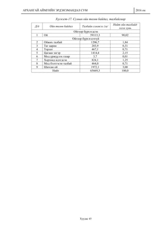 АРХАНГАЙ АЙМГИЙН ЭРДЭНЭМАНДАЛ СУМ 2016 он
Хуудас 45
Хүснэгт-17. Сумын ойн төлөв байдал, талбайгаар
Д/д Ойн төлөв байдал Талбайн хэмжээ /га/
Нийт ойн талбайд
эзлэх хувь
Ойгоор бүрхэгдсэн
1 Ой 59113,3 90,02
Ойгоор бүрхэгдээгүй
2 Ойжих талбай 1206,7 1,84
3 Таг царам 203,9 0,31
4 Торлог 467,1 0,71
5 Цагаан энгэр 1414,4 2,15
6 Мод үржүүлэх газар 3,7 0,01
7 Хортонд идэгдсэн 824,1 1,25
8 Мод бэлтгэсэн талбай 464,0 0,71
9 Шатсан ой 1972,1 3,00
Нийт 65669,3 100,0
 