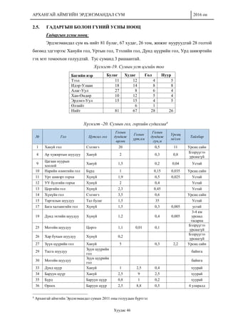 АРХАНГАЙ АЙМГИЙН ЭРДЭНЭМАНДАЛ СУМ 2016 он
Хуудас 46
2.5. ГАДАРГЫН БОЛОН ГҮНИЙ УСНЫ НӨӨЦ
Гадаргын усны нөөц:
Эрдэнэмандал сум нь нийт 81 булаг, 67 худаг, 26 том, жижиг нууруудтай 28 голтой
бөгөөд эдгээрээс Хануйн гол, Уртын гол, Тээлийн гол, Дунд цүүрийн гол, Урд шивэртийн
гэх мэт томоохон голуудтай. Тус суманд 3 рашаантай.
Хүснэгт-19. Сумын уст цэгийн тоо
Багийн нэр Булаг Худаг Гол Нуур
Тээл 11 12 4 5
Идэр-Улаан 18 14 8 8
Алаг-Уул 27 8 6 4
Хан-Өндөр 10 12 5 4
Эрдэнэ-Уул 15 15 4 5
Өлзийт 6 1
Нийт 81 67 28 26
Хүснэгт -20. Сумын гол, горхийн судалгаа4
№ Гол Цутгал гол
Голын
дундаж
өргөн
Голын
урт,км
Голын
дундаж
гүн,м
Урсац
мі/сек
Тайлбар
1 Хануй гол Сэлэнгэ 20 0,5 11 Урсац сайн
4 Ар хужиртын шуудуу Хануй 2 0,3 0,8
Бэлрүүгээ
урсацгүй
9
Цагаан нуурын
хоолой
Хануй 1,5 0,2 0,04 Устай
10 Нарийн өлөнтийн гол Бүрд 1 0,15 0,035 Урсац сайн
11 Урт шивэрт горхи Хүнүй 1,9 0,5 0,025 Устай
12 УУ булгийн горхи Хунүй 2 0,4 Устай
13 Цоргийн гол Хүнүй 2,3 0,45 Устай
14 Хүнүйн гол Сэлэнгэ 3,5 0,6 Урсац сайн
15 Таргилын шуудуу Тал булаг 1,5 35 Устай
17 Бага халзангийн гол Хүнүй 1,5 0,3 0,005 устай
19 Дунд эхтийн шуудуу Хүнүй 1,2 0,4 0,005
3-4 км
урсаад
тасарна
25 Могойн шуудуу Цорго 1,1 0,01 0,1
Бэлрүүгээ
урсацгүй
26 Хар бухын шуудуу Хүнүй 0,2
Бэлрүүгээ
урсацгүй
27 Зүүн цүүрийн гол Хануй 5 0,3 2,2 Урсац сайн
29 Тасга шуудуу
Зүүн цүүрийн
гол
байнга
30 Могойн шуудуу
Зүүн цүүрийн
гол
байнга
33 Дунд цүүр Хануй 1 2,5 0,4 хуурай
34 Баруун цүүр Хануй 2,5 9 2,5 хуурай
35 Бүрд Баруун цүүр 0,8 1 0,2 хуурай
36 Ороох Баруун цүүр 2,5 8,8 0,5 4 улиралд
4
Архангай аймгийн Эрдэнэмандал сумын 2011 оны голуудын бүртгэл
 