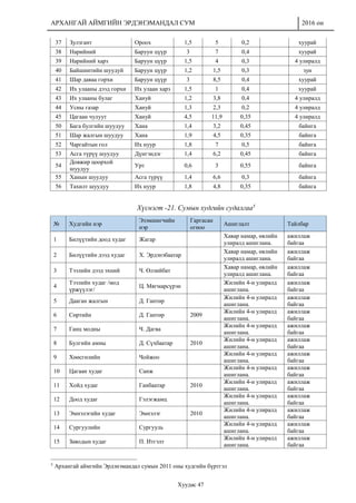 АРХАНГАЙ АЙМГИЙН ЭРДЭНЭМАНДАЛ СУМ 2016 он
Хуудас 47
37 Зулзгант Ороох 1,5 5 0,2 хуурай
38 Нарийний Баруун цүүр 3 7 0,4 хуурай
39 Нарийний харз Баруун цүүр 1,5 4 0,3 4 улиралд
40 Байшинтийн шуудуй Баруун цүүр 1,2 1,5 0,3 зун
41 Шар даваа горхи Баруун цүүр 3 8,5 0,4 хуурай
42 Их улааны дээд горхи Их улаан харз 1,5 1 0,4 хуурай
43 Их улааны булаг Хануй 1,2 3,8 0,4 4 улиралд
44 Усны газар Хануй 1,3 2,3 0,2 4 улиралд
45 Цагаан чулуут Хануй 4,5 11,9 0,35 4 улиралд
50 Бага булгийн шуудуу Хана 1,4 3,2 0,45 байнга
51 Шар жалгын шуудуу Хана 1,9 4,5 0,35 байнга
52 Чаргайтын гол Их нуур 1,8 7 0,5 байнга
53 Асга түрүү шуудуу Дүнгэндэг 1,4 6,2 0,45 байнга
54
Довжир цоорхой
шуудуу
Урт 0,6 3 0,55 байнга
55 Ханын шуудуу Асга түрүү 1,4 6,6 0,3 байнга
56 Тахилт шуудуу Их нуур 1,8 4,8 0,35 байнга
Хүснэгт -21. Сумын худгийн судалгаа5
№ Худгийн нэр
Эзэмшигчийн
нэр
Гаргасан
огноо
Ашиглалт Тайлбар
1 Билүүтийн доод худаг Жагар
Хавар намар, өвлийн
улиралд ашиглана.
ажиллаж
байгаа
2 Билүүтийн дээд худаг Х. Эрдэнэбаатар
Хавар намар, өвлийн
улиралд ашиглана.
ажиллаж
байгаа
3 Тээлийн дээд эхний Ч. Өлзийбат
Хавар намар, өвлийн
улиралд ашиглана.
ажиллаж
байгаа
4
Тээлийн худаг /мод
үржүүлэг/
Ц. Мягмарсүрэн
Жилийн 4-н улиралд
ашиглана.
ажиллаж
байгаа
5 Дааган жалгын Д. Гантөр
Жилийн 4-н улиралд
ашиглана.
ажиллаж
байгаа
6 Сөртийн Д. Гантөр 2009
Жилийн 4-н улиралд
ашиглана.
ажиллаж
байгаа
7 Ганц модны Ч. Дагва
Жилийн 4-н улиралд
ашиглана.
ажиллаж
байгаа
8 Булгийн амны Д. Сүхбаатар 2010
Жилийн 4-н улиралд
ашиглана.
ажиллаж
байгаа
9 Хөөсгөлийн Чойжоо
Жилийн 4-н улиралд
ашиглана.
ажиллаж
байгаа
10 Цагаан худаг Санж
Жилийн 4-н улиралд
ашиглана.
ажиллаж
байгаа
11 Хойд худаг Ганбаатар 2010
Жилийн 4-н улиралд
ашиглана.
ажиллаж
байгаа
12 Доод худаг Гэлэгжамц
Жилийн 4-н улиралд
ашиглана.
ажиллаж
байгаа
13 Эмнэлэгийн худаг Эмнэлэг 2010
Жилийн 4-н улиралд
ашиглана.
ажиллаж
байгаа
14 Сургуулийн Сургууль
Жилийн 4-н улиралд
ашиглана.
ажиллаж
байгаа
15 Заводын худаг П. Итгэлт
Жилийн 4-н улиралд
ашиглана.
ажиллаж
байгаа
5
Архангай аймгийн Эрдэнэмандал сумын 2011 оны худгийн бүртгэл
 