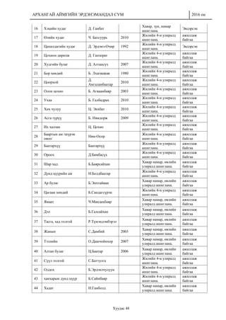 АРХАНГАЙ АЙМГИЙН ЭРДЭНЭМАНДАЛ СУМ 2016 он
Хуудас 48
16 Хэцийн худаг Д. Ганбат
Хавар, зун, намар
ашиглана.
Эвдэрсэн
17 Өлийн худаг Ч. Батсуурь 2010
Жилийн 4-н улиралд
ашиглана.
ажиллаж
байгаа
18 Цахилдагийн худаг Д. Эрдэнэ-Очир 1992
Жилийн 4-н улиралд
ашиглана.
Эвдэрсэн
19 Цохион дөрөлж Д. Ганзориг
Жилийн 4-н улиралд
ашиглана.
ажиллаж
байгаа
20 Худгийн булаг Д. Алтансүх 2007
Жилийн 4-н улиралд
ашиглана.
ажиллаж
байгаа
21 Бор хөндий Б. Лхагважав 1980
Жилийн 4-н улиралд
ашиглана.
ажиллаж
байгаа
22 Цоорхой
Д.
Амгаланбаатар
2010
Жилийн 4-н улиралд
ашиглана.
ажиллаж
байгаа
23 Олон цохио Б. Агваанбаяр 2003
Жилийн 4-н улиралд
ашиглана.
ажиллаж
байгаа
24 Ухаа Б. Галбадрах 2010
Жилийн 4-н улиралд
ашиглана.
ажиллаж
байгаа
25 Хөх чулуу Ц. Энхбат 2010
Жилийн 4-н улиралд
ашиглана.
ажиллаж
байгаа
26 Асга түрүү Б. Нямдорж 2009
Жилийн 4-н улиралд
ашиглана.
ажиллаж
байгаа
27 Их халзан Ц. Цохио
Жилийн 4-н улиралд
ашиглана.
ажиллаж
байгаа
28
Баартын ам /шүрэн
овоо/
Ням-Осор
Жилийн 4-н улиралд
ашиглана.
ажиллаж
байгаа
29 Баатархүү Баатархүү
Жилийн 4-н улиралд
ашиглана.
ажиллаж
байгаа
30 Ороох Д.Бямбасүх
Жилийн 4-н улиралд
ашиглана.
ажиллаж
байгаа
31 Шар хад Б.Баярсайхан
Хавар намар, өвлийн
улиралд ашиглана.
ажиллаж
байгаа
32 Дунд цүүрийн ам Н.Болдбаатар
Жилийн 4-н улиралд
ашиглана.
ажиллаж
байгаа
33 Ар булаг Б.Энхтайван
Хавар намар, өвлийн
улиралд ашиглана.
ажиллаж
байгаа
34 Цагаан хөндий Б.Сандагсүрэн
Жилийн 4-н улиралд
ашиглана.
ажиллаж
байгаа
35 Ямаат Ч.Мандахбаяр
Хавар намар, өвлийн
улиралд ашиглана.
ажиллаж
байгаа
36 Дэл Б.Галсайхан
Хавар намар, өвлийн
улиралд ашиглана.
ажиллаж
байгаа
37 Тасга, хад толгой Р.Түмэндэмбэрэл
Хавар намар, өвлийн
улиралд ашиглана.
ажиллаж
байгаа
38 Жанын С.Дамбий 2003
Хавар намар, өвлийн
улиралд ашиглана.
ажиллаж
байгаа
39 Тээлийн О.Дашчойнхор 2007
Хавар намар, өвлийн
улиралд ашиглана.
ажиллаж
байгаа
40 Алтан булаг Ц.Баатар 2006
Хавар намар, өвлийн
улиралд ашиглана.
ажиллаж
байгаа
41 Сүүл толгой С.Баттулга
Жилийн 4-н улиралд
ашиглана.
ажиллаж
байгаа
42 Олдох Б.Эрдэнэчулуун
Жилийн 4-н улиралд
ашиглана.
ажиллаж
байгаа
43 ханхарын дунд цүүр Б.Сайнбаяр
Жилийн 4-н улиралд
ашиглана.
ажиллаж
байгаа
44 Хадат Н.Ганболд
Хавар намар, өвлийн
улиралд ашиглана.
ажиллаж
байгаа
 
