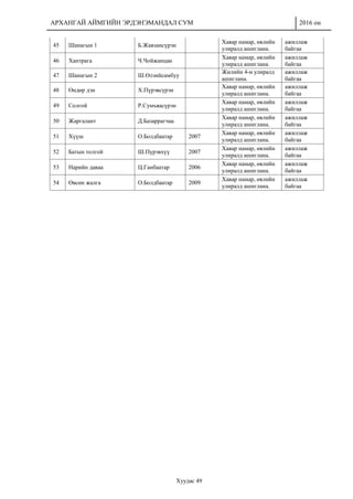 АРХАНГАЙ АЙМГИЙН ЭРДЭНЭМАНДАЛ СУМ 2016 он
Хуудас 49
45 Шанагын 1 Б.Жавзансүрэн
Хавар намар, өвлийн
улиралд ашиглана.
ажиллаж
байгаа
46 Хантрага Ч.Чойжанцан
Хавар намар, өвлийн
улиралд ашиглана.
ажиллаж
байгаа
47 Шанагын 2 Ш.Өлзийсамбуу
Жилийн 4-н улиралд
ашиглана.
ажиллаж
байгаа
48 Өндөр дэн Х.Пүрэвсүрэн
Хавар намар, өвлийн
улиралд ашиглана.
ажиллаж
байгаа
49 Солгой Р.Сумъяасүрэн
Хавар намар, өвлийн
улиралд ашиглана.
ажиллаж
байгаа
50 Жаргалант Д.Базаррагчаа
Хавар намар, өвлийн
улиралд ашиглана.
ажиллаж
байгаа
51 Хүүш О.Болдбаатар 2007
Хавар намар, өвлийн
улиралд ашиглана.
ажиллаж
байгаа
52 Батын толгой Ш.Пүрэвхүү 2007
Хавар намар, өвлийн
улиралд ашиглана.
ажиллаж
байгаа
53 Нарийн даваа Ц.Ганбаатар 2006
Хавар намар, өвлийн
улиралд ашиглана.
ажиллаж
байгаа
54 Өвсөн жалга О.Болдбаатар 2009
Хавар намар, өвлийн
улиралд ашиглана.
ажиллаж
байгаа
 