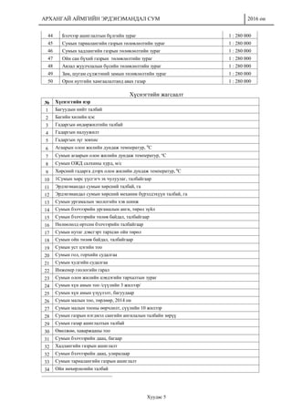 АРХАНГАЙ АЙМГИЙН ЭРДЭНЭМАНДАЛ СУМ 2016 он
Хуудас 5
44 Бэлчээр ашиглалтын бүлгийн зураг 1 : 280 000
45 Сумын тариалангийн газрын төлөвлөлтийн зураг 1 : 280 000
46 Сумын хадлангийн газрын төлөвлөлтийн зураг 1 : 280 000
47 Ойн сан бүхий газрын төлөвлөлтийн зураг 1 : 280 000
48 Аялал жуулчлалын бүсийн төлөвлөлтийн зураг 1 : 280 000
49 Зам, шугам сүлжээний замын төлөвлөлтийн зураг 1 : 280 000
50 Орон нутгийн хамгаалалтанд авах газар 1 : 280 000
Хүснэгтийн жагсаалт
№ Хүснэгтийн нэр
1 Багуудын нийт талбай
2 Багийн хилийн цэс
3 Гадаргын өндөржилтийн талбай
4 Гадаргын налуужилт
5 Гадаргын зүг зовхис
6 Агаарын олон жилийн дундаж температур, 0
С
7 Сумын агаарын олон жилийн дундаж температур, о
С
8 Сумын ОЖД салхины хурд, м/с
9 Хөрсний гадарга дээрх олон жилийн дундаж температур, 0
С
10 1Сумын хөрс үүсгэгч эх чулуулаг, талбайгаар
11 Эрдэнэмандал сумын хөрсний талбай, га
12 Эрдэнэмандал сумын хөрсний механик бүрэлдэхүүн талбай, га
13 Сумын ургамалын экологийн хэв шинж
14 Сумын бэлчээрийн ургамалын анги, төрөл зүйл
15 Сумын бэлчээрийн төлөв байдал, талбайгаар
16 Нөлөөлөлд өртсөн бэлчээрийн талбайгаар
17 Сумын нутаг дэвсгэрт тархсан ойн төрөл
18 Сумын ойн төлөв байдал, талбайгаар
19 Сумын уст цэгийн тоо
20 Сумын гол, горхийн судалгаа
21 Сумын худгийн судалгаа
22 Инженер геологийн гарал
23 Сумын олон жилийн цэвдэгийн тархалтын зураг
24 Сумын хүн амын тоо /сүүлийн 3 жилээр/
25 Сумын хүн амын үзүүлэлт, багуудаар
26 Сумын малын тоо, төрлөөр, 2014 он
27 Сумын малын тооны өөрчлөлт, сүүлийн 10 жилээр
28 Сумын газрын нэгдмэл сангийн ангилалын талбайн зөрүү
29 Сумын газар ашиглалтын талбай
30 Өвөлжөө, хаваржааны тоо
31 Сумын бэлчээрийн даац, багаар
32 Хадлангийн газрын ашиглалт
32 Сумын бэлчээрийн даац, улиралаар
33 Сумын тариалангийн газрын ашиглалт
34 Ойн нөхөрлөлийн талбай
 