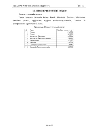 АРХАНГАЙ АЙМГИЙН ЭРДЭНЭМАНДАЛ СУМ 2016 он
Хуудас 52
2.6. ИНЖЕНЕР ГЕОЛОГИЙН НӨХЦӨЛ
Инженер геологийн нөхцөл:
Сумын инженер геологийн Голын, Гүний, Моласслаг бялхамал, Молласслаг
бялхамал тунамал, Нуур-голын, Нуурын, Солифлюкц-делювийн, Элювийн ба
солифлюкцийн гарал үүсэлтай байна.
Хүснэгт-22. Инженер геологийн гарал
№ Гарал Талбайн хэмжээ /га/
1 Голын 89657.1
2 Гүний 180905.0
3 Моласслаг бялхамал 34221.4
4 Молласлаг бялхамал тунамал 2088.6
5 Нуур-голын 4365.7
6 Нуурын 11476.8
7 Солифлюкц-делювийн 3014.2
8 Элювийн ба солифлюкцийн 12850.1
 