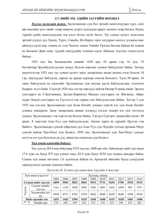 АРХАНГАЙ АЙМГИЙН ЭРДЭНЭМАНДАЛ СУМ 2016 он
Хуудас 56
2.7. НИЙГЭМ, ЭДИЙН ЗАСГИЙН НӨХЦӨЛ
Түүхэн хөгжлийн тойм. Эрдэнэмандал сум бол эртний монголчуудын түүх, соёл
иргэншлийн үнэт өвийг газар шороон дээрээ хадгалсан ариун дагшин газар бөгөөд Хүннү
гүрний үеийн монголчуудын төв хэсэг болох нутаг билээ. Тус сумын нутагт монголын
эртний улсууд үед Хүннү, Түрэг, Сяньби, Их-Нирун зэрэг язгуурын монгол угсааны овог
аймгууд нутаглаж, хожим их эзэн Чингис хааны Төвийн Түмэнд багтаж байсан ба хожим
нь Батмөнх Даян хаан, түүний хөвгүүдийн эзэмшил нутаг байсныг түүхэнд тэмдэглэсэн
байдаг.
1923 онд Зая бандидагийн шавийг 1658 өрх, 65 арван гэр, 16 сум, 33
багтайгаар Эрдэнбулган уулын хошуу болгон өөрчлөн зохион байгуулсан байна. Энэхүү
шинэчлэлээр 1923 онд тус сумын нутагт засаг захиргааны анхан шатны нэгж болсон 10
гэр, тавьтуудыг байгуулж, даргыг нь ардын хурлаар сонгож баталжээ. Үүнд 50 аравт, 10
тавьт байгуулсан нь одоогийн Эрдэнмандал сум анхлан үүсэн байгуулагдаж, голомтоо
бадраах эхлэл байв. Удалгүй 1924 онд эдгээр тавьтууд нийлж Өндөр-Улааны өвөрт Эрдэнэ
сум (дарга нь С.Балганжав), Зуслан-Хөрөнгөд Мандал сум (дарга нь Жигжид), Айраг
нуурт Хануй сум (дарга нь Гүсээлээ) гэж гурван сум байгуулагдсан байна. Эдгээр 3 сум
1925 онд нэгдэж Эрдэнэмандал сум болж Өлзийт дэнжид нэртэй нэг сум болж Өлзийт
дэнжид төвлөрсөн. Засаг захиргааны жижиг нэгжүүд нэгдэн томорч нэг сум тогтоход
суманд Эрдэнэмандал гэж нэрлэхээр болсон байна. Тэр үед Гүнгэрэг дацангийн нутагт 40
аравт, 8 тавьттай Алаг-Уул сум байгуулагдсан. Анхны дарга нь зурхайч Цүлтэм гэж
байжээ. Эрдэнэмандал сумтай ойролцоо үед Алаг-Уул сум Хүнүйн голтын орчмын Оюут
сумтай нийлж Хан-Оюут сум болжээ. 1958 онд Эрдэнэмандал сум Хан-Оюут сумдыг
нэгтгэн нэг сум болгосон нь улс, аймагтаа томоохон сум болжээ.
Хүн амын одоогийн байдал:
Тус сум нь 2014 оны байдлаар 5533 хүн ам, 1600 өрх айл байгаагаас нийт хүн амын
17.6 хувь нь буюу 975 хүн сумын төвд, 82.4 хувь буюу 4558 хүн хөдөөд амьдарч байна.
Сумын хүн амын нягтшил 1,6 хүн/км.кв байгаа нь Архангай аймгийн бусад сумуудтай
харьцуулахад дундаж түвшинд байна.
Хүснэгт-24. Сумын хүн амын тоо /сүүлийн 3 жилээр/
Хүн амын үзүүлэлт Хугацаа, оноор
2005 2006 2007 2008 2009 2010 2011 2012 2013 2014
Сумын нийт хүн ам 6099 5903 5823 5843 5933 5731 5654 5705 5535 5533
Үүнээс
Сумын төвийн
хүн ам
1161 1152 1058 1093 1091 1091 1025 1059 987 975
Хөдөөгийн хүн
ам
4938 4751 4765 4750 4842 4640 4629 4646 4548 4558
Нийт өрхийн тоо 1651 1642 1594 1625 1656 1608 1615 1628 1601 1600
Ү
ү
н
э
э
с
Төвийн өрх 376 348 389 236 333 354 322 396 472 483
 