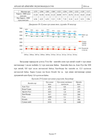 АРХАНГАЙ АЙМГИЙН ЭРДЭНЭМАНДАЛ СУМ 2016 он
Хуудас 57
Малчин өрх 1275 1294 1205 1389 1323 1254 1293 1232 1129 1117
Төрөлт, 1000 хүнд
ноогдох
13.28 16.94 18.54 21.22 20.90 19.71 24.76 23.14 18.43 23.68
Нас баралт, 1000
хүнд ноогдох
6.56 4.23 6.52 5.13 5.39 7.32 8.14 6.13 8.31 5.96
Диаграмм-10. Сумын хүн амын тоо, сүүлийн 10 жилээр
Багуудаар харьцуулж үзэхэд Тээл баг хамгийн олон хүн амтай хэдий ч хүн амын
нягтшилаар 1 км.кв талбайд 3,1 хүн ноогдож байна. Хамгийн бага нь Алаг-Уул баг 820
хүн амтай, 0,8 хүн/ км.кв нягтшилтай байхад Хан-Өндөр баг хамгийн их 12,5 хүн/км.кв
нягтшилтай байна. Харин Сумын төв болох Өлзийт баг нь хүн амын нягтшилаар сумын
дундажтай адил буюу 1,6 хүн/км.кв байна.
Хүснэгт 25 Сумын хүн амын үзүүлэлт, багуудаар
Багийн нэр
Хүн амын
тоо
Хүн амын нягтшил,
хүн/км.кв
Өрхийн
тоо
Алаг-Уул 820 0,8 225
Идэр-Улаан 671 0,9 193
Эрдэнэ-Уул 1051 1,8 295
Хан-Өндөр 917 12,5 260
Тээл 1099 3,1 321
Өлзийт 975 1,6 306
Сумын нийт 5533 1,6 1600
6099
5903 5823 5843 5933
5731 5654 5705 5535 5533
1161 1152 1058 1093 1091 1091 1025 1059 987 975
4938 4751 4765 4750 4842
4640 4629 4646 4548 4558
0
1000
2000
3000
4000
5000
6000
7000
2005он 2006он 2007он 2008он 2009он 2010он 2011он 2012он 2013он 2014он
Нийт хүн
ам
Сумын
төвийн
хүн ам
Хөдөөгий
н хүн ам
 