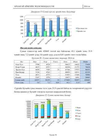 АРХАНГАЙ АЙМГИЙН ЭРДЭНЭМАНДАЛ СУМ 2016 он
Хуудас 58
Диаграмм-11 Сумын хүн ам, өрхийн тоо, багуудаар
Мал аж ахуйн судалгаа:
Сумын хэмжээгээр нийт 420445 толгой мал байгаагаас 65,1 хувийг хонь, 21,9
хувийг ямаа, 7,2 хувийг үхэр, 5,8 хувийг адуу, үлдсэн 0,01 хувийг тэмээ эзэлж байна.
Хүснэгт 26 . Сумын малын тоо, төрлөөр, 2014 он
Баг Адуу Үхэр Тэмээ Хонь Ямаа Нийт
Алаг-Уул 3700 4524 - 50612 14622 73458
Идэр-Улаан 4615 6521 - 44220 21272 76628
Эрдэнэ-Уул 6038 7345 33 67166 17973 98555
Хан-Өндөр 3126 4763 - 40035 14211 62135
Тээл 4831 4772 - 51893 17488 78984
Өлзийт 2247 2270 - 19677 6491 30685
Сумын нийт 24557 30195 33 273603 92057 420445
Эзлэх хувь 5,8 7,2 0,01 65,1 21,9 100
Сүргийн бүтцийн хувьд ямааны эзлэх хувь 21,9 хувьтай байгаа нь тохиромжтой үзүүлэлт
бөгөөд цаашид уг бүтцийг хэвээр нь хадгалах шаардлагатай болно.
Диаграмм 12. Сумын малын тоо, багаар
0
200
400
600
800
1000
1200
820
671
1051
917
1099
975
225 193
295 260
321 306
Хүн амын тоо
Өрхийн тоо
0
10000
20000
30000
40000
50000
60000
70000
80000
90000
100000
73458
76628
98555
62135
78984
30685
Ямаа
Хонь
Тэмээ
Үхэр
Адуу
 