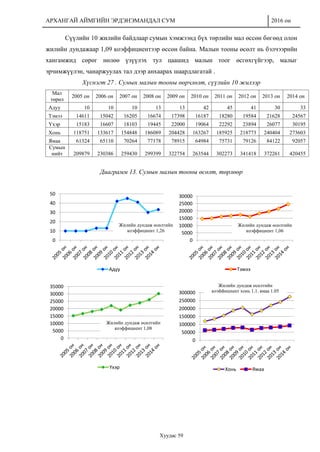 АРХАНГАЙ АЙМГИЙН ЭРДЭНЭМАНДАЛ СУМ 2016 он
Хуудас 59
Сүүлийн 10 жилийн байдлаар сумын хэмжээнд бүх төрлийн мал өссөн бөгөөд олон
жилийн дундажаар 1,09 коэффициентээр өссөн байна. Малын тооны өсөлт нь бэлчээрийн
хангамжид сөрөг нөлөө үзүүлэх тул цаашид малын тоог өсгөхгүйгээр, малыг
эрчимжүүлэн, чанаржуулах тал дээр анхаарах шаардлагатай .
Хүснэгт 27 . Сумын малын тооны өөрчлөлт, сүүлийн 10 жилээр
Мал
төрөл
2005 он 2006 он 2007 он 2008 он 2009 он 2010 он 2011 он 2012 он 2013 он 2014 он
Адуу 10 10 10 13 13 42 45 41 30 33
Тэмээ 14611 15042 16205 16674 17398 16187 18280 19584 21628 24567
Үхэр 15183 16607 18103 19445 22000 19064 22292 23894 26077 30195
Хонь 118751 133617 154848 186089 204428 163267 185925 218773 240404 273603
Ямаа 61324 65110 70264 77178 78915 64984 75731 79126 84122 92057
Сумын
нийт 209879 230386 259430 299399 322754 263544 302273 341418 372261 420455
Диаграмм 13. Сумын малын тооны өсөлт, төрлөөр
0
5000
10000
15000
20000
25000
30000
Тэмээ
0
50000
100000
150000
200000
250000
300000
Хонь Ямаа
0
10
20
30
40
50
Адуу
0
5000
10000
15000
20000
25000
30000
35000
Үхэр
Жилийн дундаж өсөлтийн
коэффициент 1,26
Жилийн дундаж өсөлтийн
коэффициент 1,06
Жилийн дундаж өсөлтийн
коэффициент 1,08
Жилийн дундаж өсөлтийн
коэффициент хонь 1,1, ямаа 1,05
 