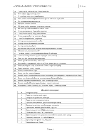 АРХАНГАЙ АЙМГИЙН ЭРДЭНЭМАНДАЛ СУМ 2016 он
Хуудас 6
35 Сумын тусгай хамгаалалттай газрын ашиглалт
36 Түүх соёлын дурсгалт газрын тоо
37 Түүх соёлын дурсгалт газрын байршил
38 Орон нутагт амжилттай үйл ажиллагаа эрхэлж байгаа аж ахуйн нэгж
39 Иргэдээс авсан саналын судалгаа
40 Иргэдийн саналын нэгтгэл
41 Зүй ёсны эрхийн талаар иргэдээс авсан судалгаа
42 Зүй ёсны эрхээр эзэмших баталгаажсан санал
43 Сумын хамгаалалтын бүсүүдийн төлөвлөлт
44 Сумын хамгаалалтын бүсүүдийн талбайн
45 Сумын улирлын бэлчээр ашиглалт, багаар
46 Сумын бэлчээрийн даац, улиралаар
47 Бэлчээр ашиглалтын хэсгийн талбай
48 Бэлчээр ашиглалтын хэсгийн багтаамж
49 Бэлчээр ашиглалтын бүлэг
50 Хадлангийн зориулалтаар төлөвлөгдсөн газрын байршил, талбай
51 Ойн ашиглалт, хамгаалалтын бүс
52 Гэрээгээр эзэмшүүлэхээр төлөвлөсөн ойн сан бүхий газар
53 Сумын аялал жуулчлалын үндсэн маршрут, төлөвлөлтөөр
54 Орон нутгийн хамгаалалтанд авах газар
55 Улсын тусгай хамгаалалтанд авах газар
56 Бэлчээрийн газрын жилийн нийт ургац(в)-ыг дараах хүснэгтээр тооцно.
57 Малын бэлчээрээс өдөрт идэх өвсний хэмжээ улирал тус бүрээр
58 Нядалгааны гарц тооцох хүснэгт
59 Монгол хонины махны гарц
60 Хонин сүргийн зохистой харьцаа
61 Хонины махны ашиг шимийг бий болгох боломжийг тооцож гаргавал дараах байдалтай байна.
62 Хонин толгойг сүргийн бүтцээр ангилвал дараах байдалтай байна.
63 Хонины сүү бий болгох чадавхийг даарх хүснэгтээр тооцно
64 Хонины ноос бий болгох чадавхийг даарх хүснэгтээр тооцно
65 Бэлчээрийн газрын газрын бүтээгч чадавхийг дараах хүснэгтээр тооцов.
Диаграммын жагсаалт
№ Диаграммын нэр
1 Гадаргын гипсометрийн зүсэлт
2 Гадаргын налуужилтын эзлэх хувь
3 Гадаргын зүг зовхисын эзлэх хувь
4 Сумын агаарын жилийн дундаж температур, сараар
5 Сумын агаарын олон жилийн дундаж температур
6 Сумын олон жилийн хур тунадасны үзүүлэлт
7 Эрдэнэмандал сумын ОЖД салхины хурд
8 Эрдэнэмандал сумын ОЖД температур
9 Эрдэнэмандал сумын ургамлын экологийн хэв шинж, эзлэх хувиар
10 Сумын хүн амын тоо, сүүлийн 10 жилээр
11 Сумын хүн ам, өрхийн тоо, багуудаар
12 Сумын малын тоо, багаар
 