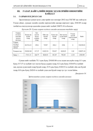 АРХАНГАЙ АЙМГИЙН ЭРДЭНЭМАНДАЛ СУМ 2016 он
Хуудас 60
III. ГАЗАР, БАЙГАЛИЙН НӨӨЦ ЭДЭЛБЭРИЙН ӨНӨӨГИЙН
БАЙДАЛ
3.1. ГАЗРЫН НЭГДМЭЛ САН
Эрдэнэмандал сумын нутаг дэвсгэрийн хил хязгаарт 2012 онд ГХГЗЗГ-аас хийгдсэн
Улсын аймаг, сумдын хилийн цэсийн өөрчлөлтийн ажлаар өөрчлөлт орж, 2545.09 га-аар
талбай нь нэмэгдсэнээр одоогийн сумын нийт талбай 338875.10 га болсон.
Хүснэгт-28. Сумын газрын нэгдмэл сангийн ангилалын талбайн зөрүү
Газрын
нэгдмэл
сангийн
үндсэн
ангилал
Хөдөө аж
ахуйн
газар
Хот
тосгон
бусад
суурин
газар
Ойн сан
бүхий
газар
Усны сан
бүхий
газар
Зам шугам
сүлжээний
газар
Улсын
тусгай
хэрэгцээний
газар
Нийт
Газрын
нэгдмэл
сангийн
тайлан
261516.21 150.6 72387 436.2 1836 4 336330.01
Хэмжилтээр 254365.08 317.37 81023.91 538.07 2628.85 1.82 338875.10
Зөрүү +- -7151.13 166.77 8636.91 101.87 792.85 -2.18 2545.09
Сумын нийт талбайн 75.1 хувь буюу 254365.08 га нь хөдөө аж ахуйн газар, 0.1 хувь
буюу 317.37 га талбайг хот тосгон бусад суурин газар, 0.2 хувь буюу 3538.07га талбайг
зам, шугам сүлжээний газар бүхий газар, 23.9 хувь буюу 81023.9 га талбайг ойн сан бүхий
газар, 0.8 хувь буюу 2628.8 га талбайг усан сан бүхий газар тус тус эзэлж байна.
Диаграмм-14.
Эрдэнэмандал сумын газрын нэгдмэл сангийн ангилал
0.0
10.0
20.0
30.0
40.0
50.0
60.0
70.0
80.0
ХАА ХТБСГ ЗШСГ ОСБГ УСБГ ТХГ
 