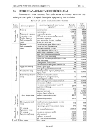 АРХАНГАЙ АЙМГИЙН ЭРДЭНЭМАНДАЛ СУМ 2016 он
Хуудас 62
3.2. СУМЫН ГАЗАР АШИГЛАЛТЫН ОДООГИЙН БАЙДАЛ
Эрдэнэмандал сум нь уламжлалт бэлчээрийн мал аж ахуй эрхлэлт зонхилдог учир
нийт нутаг дэвсгэрийн 74,31 хувийг бэлчээрийн зориулалтаар ашиглаж байна.
Хүснэгт-29. Сумын газар ашиглалтын талбай
Үндсэн
ангилал
Ангиллын түвшин 1
Ангиллын түвшин 2 /ашиглалтын
зориулалт/
Талбайн
хэмжээ /га/
Нийт
талбайд
эзлэх хувь
Хөдөөажахуйн
газар
Бэлчээр өвөл-хаврын 176442.5 52,07
зун-намрын 75351.2 22,24
Усалгаатай тариалан тэжээлийн ургамал 9.9 0,003
Атаршсан газар 50%-иас дээш ургамлан бүрхэвчтэй 1661.3 0,49
ХАА-н барилга,
байгууламжийн
газар
өвөлжөө, хаваржаа 853.6 0,25
мал эмнэлгийн үйлчилгээний цэг 0.3 0,0001
бэлчээр дэх уст цэг 43.5 0,01
Хот,тосгон,бусадсууриныгазар
Барилга,
байгууламжийн
газар
төрийн захиргааны байгууллага 0.3 0,0001
урлаг, соёлын байгууллага 0.2 0,0001
боловсролын байгууллага 4.0 0,0012
эрүүл мэндийн байгууллага 1.6 0,0005
банк, санхүүгийн байгууллага 0.2 0,0001
сүм, хийд, шашны байгууллага 0.4 0,0001
зочид буудлын цогцолбор 0.7 0,0002
худалдаа, нийтийн үйлчилгээний газар,
төв, цогцолбор
2.8 0,0008
дэд бүтцийн байгууллага 0.8 0,0002
автомашины засвар үйлчилгээний цэг 0.1 0,0000
Суурьшлын газар амины орон сууц 0.5 0,0001
гэр, орон сууцны хашааны газар 39.2 0,01
Үйлдвэрийн газар үйлдвэрлэлийн барилга, байгууламж,
бусад газар
0.2 0,0001
Нийтийн эдэлбэрийн
газар
нийтийн эзэмшлийн ногоон
байгууламж, цэцэрлэгжүүлж,
зүлэгжүүлсэн талбай
1.3 0,0004
цэнгэлдэх хүрээлэн, наадмын талбай 0.3 0,0001
тоглоомын талбай 0.6 0,0002
эзэмшил, ашиглалтанд олгогдоогүй
сул чөлөөтэй газар
213.8 0,06
хогийн цэг 41.2 0,01
оршуулгын газар 8.9 0,0026
нурсан барилга, балгас 0.1 0,00003
Зам,шугам
сүлжээнийгазар
Авто замын газар сайжруулсан шороон зам 211.7 0,06
ердийн шороон зам 157.5 0,05
Шугам, сүлжээний
газар
холбоо, мэдээлэл дамжуулах хүлээн
авах станц, шугам
91.2 0,03
эрчим хүч, дамжуулах шугам, станц 77.6 0,02
Ойнсанбүхий
газар
Ой модоор
бүрхэгдсэн газар
ой модоор бүрхэгдсэн 60371.5 17,82
Ой модоор
бүрхэгдээгүй газар
модыг нь огтолсон талбай 464.0 0,14
ойн цоорхой 1617.5 0,48
түймэрт өртсөн ой 1971.3 0,58
ой тэлэн ургах нөөц газар 16599.6 4,90
У
сн
ы
са
н
бү
хи
й
га
за
р
Гол, горхи Гол, горхи 751.1 0,22
 