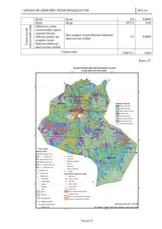 АРХАНГАЙ АЙМГИЙН ЭРДЭНЭМАНДАЛ СУМ 2016 он
Хуудас 63
Булаг Булаг 0.8 0,0002
Нуур Нуур 1877.2 0,55
Улсынтусгай
хэрэгцээнийгазар
Шинжлэх ухаан,
технологийн сорилт
туршилт болон
байгаль орчин, цаг
агаарын төлөв
байдлын байнгын
ажиглалтын талбай
Цаг агаарын төлөв байдлын байнгын
ажиглалтын талбай
1.8 0,0005
Сумын нийт 338875,1 100,0
Зураг-25
 