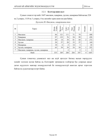 АРХАНГАЙ АЙМГИЙН ЭРДЭНЭМАНДАЛ СУМ 2016 он
Хуудас 64
3.2.1. Бэлчээр ашиглалт
Сумын хэмжээгээр нийт 1647 өвөлжөө, хаваржаа, зуслан, намаржаа байгаагаас 524
нь 2 улирал, 1119 нь 1 улирал, 4 нь жилийн турш ашиглагдаж байна.
Хүснэгт-30. Өвөлжөө, хаваржааны тоо
№ Төрөл
Идэр-
Улаан
Эрдэнэ-
Уул
Алаг-
Уул
Хан-
Өндөр
Тээл
Өлзийт
Нийт
1 Өвөлжөө 66 121 111 71 79 448
2 Хаваржаа 97 132 76 54 99 458
3 Өвөлжөө, хаваржаа 69 14 38 81 68 2 272
4 Зуслан 20 57 20 35 37 169
5 Намаржаа 18 6 2 14 3 43
6 Зуслан, намаржаа 65 59 39 29 59 1 252
7 Өвөлжөө, хаваржаа, зуслан, намаржаа 2 2 1 5
Нийт 335 389 288 284 347 4 1647
Сумын хэмжээнд уламжлалт мал аж ахуй эрхэлдэг бөгөөд малын төрлүүдээс
хонийг голчлон өсгөж байгаа нь бэлчээрийг эрчимжсэн хэлбэрээр бус улирлын аясыг
даган нүүдэллэх маягаар зохицуулалттай ба зохицуулалтгүй ашиглах аргыг хэрэглэж
байгаа нь судалгаагаар илэрч байна.
 