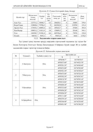 АРХАНГАЙ АЙМГИЙН ЭРДЭНЭМАНДАЛ СУМ 2016 он
Хуудас 67
Хүснэгт-31. Сумын бэлчээрийн даац, багаар
Багийн нэр
Малын тоо
/хонин
толгой/
Талбай
/га/
Га-
ийн
ургац
/цн/
Тэжээлийн
нөөц, цн
Жилд
идэх
өвс
/цн/
Багтаамж
/хонь
толгой/
Даац
/хувь/
Алаг-Уул 123731,2 38948,7 5,3 206428,1 6 34405 359,6
Идэр-Улаан 134049,6 73596,2 9 662365,8 6 110394 121,4
Эрдэнэ-Уул 173935,3 68005,4 4,2 285622,7 6 47604 365,4
Хан-Өндөр 109831,2 31811,9 3,8 120885,2 6 20148 545,1
Тээл 142458,7 51541,4 8,6 443256,0 6 73876 192,8
Өлзийт 84654,1 5693,2 7 39852,4 6 6642 1274,5
3.2.2. Хадлангийн газрын ашиглалт
Тус сумын хувьд малчин өрхүүд өөрсдийн хэрэгцээний хадлангаа тус тусын баг
болон бэлчээрээс бэлтгэдэг бөгөөд баталгаажсан 4 байршил бүхий газарт 40 га талбай
хадлангийн газрыг гэрээгээр эзэмшсэн байна.
Хүснэгт 32. Хадлангийн газрын ашиглалт
№ Эзэмшигч Талбайн хэмжээ /га/
Эргэлтийн цэг
X Y
1 С.Баттулга 10га
480
04'40.7" 1010
44'59.8"
480
04'57.60" 1010
44'25.70"
480
05'01.59" 1010
44'40.40"
480
04'53.00" 1010
45'02.00"
2 Ч.Баттулга 10га
480
05'01.59" 1010
45'49.67"
480
04'53.40" 1010
45'28.10"
480
05'02.59" 1010
45'07.01"
480
04'10.70" 1010
45'05.10"
3 Т.Батсайхан 10га
480
04'10.80" 1010
46'54.00"
480
04'08.30" 1010
46'56.60"
480
03'53.60" 1010
46'07.80"
480
04'04.20" 1010
45'42.10"
480
04'04.50" 1010
45'42.60"
4 Б.Ариунболд 10га
480
01'11.00" 1010
43'34.20"
480
03'59.10" 1010
42'50.50"
480
03'48.90" 1010
42'58.40"
480
04'01.90" 1010
43'40.20"
 