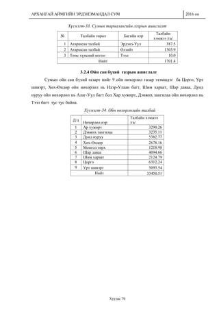 АРХАНГАЙ АЙМГИЙН ЭРДЭНЭМАНДАЛ СУМ 2016 он
Хуудас 70
Хүснэгт-33. Сумын тариалангийн газрын ашиглалт
№ Талбайн төрөл Багийн нэр
Талбайн
хэмжээ /га/
1 Атаршсан талбай Эрдэнэ-Уул 387.5
2 Атаршсан талбай Өлзийт 1303.9
3 Төмс хүнсний ногоо Тээл 10.0
Нийт 1701.4
3.2.4 Ойн сан бүхий газрын ашиглалт
Сумын ойн сан бүхий газарт нийт 9 ойн нөхөрлөл газар эзэмшдэг ба Цорго, Урт
шивэрт, Хөх-Өндөр ойн нөхөрлөл нь Идэр-Улаан багт, Шим хараат, Шар даваа, Дунд
нуруу ойн нөхөрлөл нь Алаг-Уул багт бол Хар хужирт, Дэвжих зангилаа ойн нөхөрлөл нь
Тээл багт тус тус байна.
Хүснэгт-34. Ойн нөхөрлөлийн талбай
Д/д
Нөхөрлөл нэр
Талбайн хэмжээ
/га/
1 Ар хужирт 3290.26
2 Дэвжих зангилаа 3235.11
3 Дунд нуруу 5382.77
4 Хөх-Өндөр 2678.16
5 Монгол төрх 1218.98
6 Шар даваа 4094.66
7 Шим хараат 2124.79
8 Цорго 6312.24
9 Урт шивэрт 5093.54
Нийт 33430.51
 