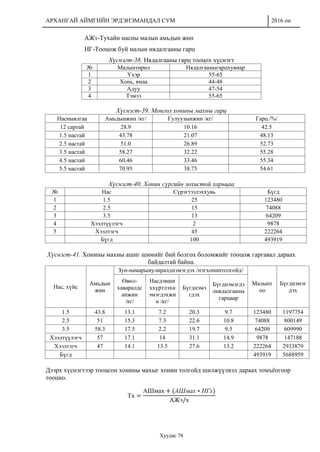 АРХАНГАЙ АЙМГИЙН ЭРДЭНЭМАНДАЛ СУМ 2016 он
Хуудас 78
АЖт-Тухайн насны малын амьдын жин
НГ-Тооцож буй малын нядалгааны гарц
Хүснэгт-38. Нядалгааны гарц тооцох хүснэгт
№ Малынтөрөл Нядалгааныгарцхувиар
1 Үхэр 55-65
2 Хонь, ямаа 44-48
3 Адуу 47-54
4 Тэмээ 55-65
Хүснэгт-39. Монгол хонины махны гарц
Насныялгаа Амьдынжин /кг/ Гулуузынжин /кг/ Гарц /%/
12 сартай 28.9 10.16 42.5
1.5 настай 43.78 21.07 48.13
2.5 настай 51.0 26.89 52.73
3.5 настай 58.27 32.22 55.28
4.5 настай 60.46 33.46 55.34
5.5 настай 70.95 38.75 54.61
Хүснэгт-40. Хонин сүргийн зохистой харьцаа
№ Нас Сүрэгтэзлэххувь Бүгд
1 1.5 25 123480
2 2.5 15 74088
3 3.5 13 64209
4 Хээлтүүлэгч 2 9878
5 Хээлтэгч 45 222264
Бүгд 100 493919
Хүснэгт-41. Хонины махны ашиг шимийг бий болгох боломжийг тооцож гаргавал дараах
байдалтай байна.
Нас, хүйс
Амьдын
жин
Зун-намарынулиралднэмэгдэх /нэгхонинтолгойд/
Малынт
оо
Бүгднэмэг
дэх
Өвөл-
хаваралдс
анжин
/кг/
Насдэвши
ххүртлэхн
эмэгдэхжи
н /кг/
Бүгднэмэ
гдэх
Бүгднэмэгдэ
лнядалгааны
гарцаар
1.5 43.8 13.1 7.2 20.3 9.7 123480 1197754
2.5 51 15.3 7.3 22.6 10.8 74088 800149
3.5 58.3 17.5 2.2 19.7 9.5 64209 609990
Хээлтүүлэгч 57 17.1 14 31.1 14.9 9878 147188
Хээлтэгч 47 14.1 13.5 27.6 13.2 222264 2933879
Бүгд 493919 5688959
Дээрх хүснэгтээр тооцсон хонины махыг хонин толгойд шилжүүлвэл дараах томъёогоор
тооцно.
Тх =
АШмах + (АШмах ∗ НГх)
АЖэ/х
 