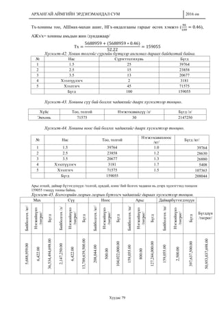 АРХАНГАЙ АЙМГИЙН ЭРДЭНЭМАНДАЛ СУМ 2016 он
Хуудас 79
Тх-хонины тоо, АШмах-махан ашиг, НГх-нядалгааны гарцыг өсгөх хэмжээ (
46
100
= 0.46),
АЖэ/х= хонины амьдын жин /дундажаар/
Тх =
5688959 + (5688959 ∗ 0.46)
52.22
= 159055
Хүснэгт-42. Хонин толгойг сүргийн бүтцээр ангилвал дараах байдалтай байна.
№ Нас Сүрэгтэзлэххувь Бүгд
1 1.5 25 39764
2 2.5 15 23858
3 3.5 13 20677
4 Хээлтүүлэгч 2 3181
5 Хээлтэгч 45 71575
Бүгд 100 159055
Хүснэгт-43. Хонины сүү бий болгох чадавхийг даарх хүснэгтээр тооцно.
Хүйс Тоо, толгой Нэгжээсавахсүү /л/ Бүгд /л/
Эмхонь 71575 30 2147250
Хүснэгт-44. Хонины ноос бий болгох чадавхийг даарх хүснэгтээр тооцно.
№ Нас Тоо, толгой
Нэгжээсавахноос
/кг/
Бүгд /кг/
1 1.5 39764 1.0 39764
2 2.5 23858 1.2 28630
3 3.5 20677 1.3 26880
4 Хээлтүүлэгч 3181 1.7 5408
5 Хээлтэгч 71575 1.5 107363
Бүгд 159055 208044
Арьс нэхий, дайвар бүтээгдэхүүн /толгой, цувдай, өлөн/ бий болгох чадавхи нь дээрх хүснэгтэнд тооцсон
159055 тэнцүү тооны байна.
Хүснэгт-45. Бэлчээрийн газрын газрын бүтээгч чадавхийг дараах хүснэгтээр тооцов.
Мах Сүү Ноос Арьс Дайварбүтээгдэхүүн
Бүгддүн
/төгрөг/
Бийболгох/кг/
Нэгжийнүнэ
/төгрөг/
Бүгд
Бийболгох/л/
Нэгжийнүнэ
/төгрөг/
Бүгд
Бийболгох/кг/
Нэгжийнүнэ
/төгрөг/
Бүгд
Бийболгох/ш/
Нэгжийнүнэ
/төгрөг/
Бүгд
Бийболгох/ш/
Нэгжийнүнэ
/төгрөг/
Бүгд
5,688,959.00
6,422.00
36,534,494,698.00
2,147,250.00
6,422.00
13,789,639,500.00
208,044.00
500.00
104,022,000.00
159,055.00
800.00
127,244,000.00
159,055.00
2,500.00
397,637,500.00
50,953,037,698.00
 