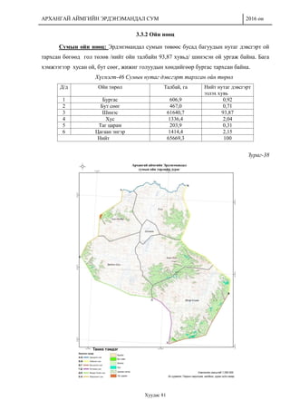 АРХАНГАЙ АЙМГИЙН ЭРДЭНЭМАНДАЛ СУМ 2016 он
Хуудас 81
3.3.2 Ойн нөөц
Сумын ойн нөөц: Эрдэнэмандал сумын төвөөс бусад багуудын нутаг дэвсгэрт ой
тархсан бөгөөд гол төлөв /нийт ойн талбайн 93,87 хувьд/ шинэсэн ой ургаж байна. Бага
хэмжээгээр хусан ой, бут сөөг, жижиг голуудын хөндийгөөр бургас тархсан байна.
Хүснэгт-46 Сумын нутаг дэвсгэрт тархсан ойн төрөл
Д/д Ойн төрөл Талбай, га Нийт нутаг дэвсгэрт
эзлэх хувь
1 Бургас 606,9 0,92
2 Бут сөөг 467,0 0,71
3 Шинэс 61640,7 93,87
4 Хус 1336,4 2,04
5 Таг царам 203,9 0,31
6 Цагаан энгэр 1414,4 2,15
Нийт 65669,3 100
Зураг-38
 