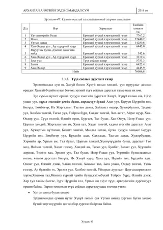 АРХАНГАЙ АЙМГИЙН ЭРДЭНЭМАНДАЛ СУМ 2016 он
Хуудас 83
Хүснэгт-47. Сумын тусгай хамгаалалттай газрын ашиглалт
Д/д Нэр Зориулалт
Талбайн
хэмжээ
/га/
1 Урт шивэрийн булаг Ерөнхий тусгай хэрэгцээний газар 7767.2
2 Жана Ерөнхий тусгай хэрэгцээний газар 27440.2
3 Уртын даваа Ерөнхий тусгай хэрэгцээний газар 14250.8
4 Хан-Өндөр уул , Ар түрүүний нуур Ерөнхий тусгай хэрэгцээний газар 6445.0
5
Язууртны булш, Дэмчиг дацагийн
хийд Ерөнхий тусгай хэрэгцээний газар 342.6
6 Хан-Өндөр уул , Ар түрүүний нуур Ерөнхий тусгай хэрэгцээний газар 3219.4
7 Зост уул Түүх соёлын газар 5753.3
8 Занги Ерөнхий тусгай хэрэгцээний газар 6422.4
9 Хан-Өндөр Ерөнхий тусгай хэрэгцээний газар 4445,9
Нийт 76086,8
3.3.3. Түүх соёлын дурсгалт газар
Эрдэнэмандал сум нь Хануй болон Хүнүй голын хөндий, уул нуруудыг дамнан
оршдог Хангай бүсийн нутаг бөгөөд эртний түүх соёлын дурсгалт газар маш их юм.
Тус сумын нутагт орших чулуун зэвсгийн дурсгалт Хануй, Хүнүй голын сав, Идэр
улаан уул, хүрэл зэвсгийн үеийн булш, хиргисүүр бүхий Алаг уул, Баруун Цүүрийн гол,
Билүүт, Бөмбөгөр, Их Жаргалант, Тасгын даваа, Хайлааст өндөр, Хужирбулант, Эрдэнэ
уул, Холбоо толгой, Төгөл уул, Тойром бүрд, Саадаг толгой, Хөх асгат, Айраг нуур, Хан-
Өндөр уул, Сүүл толгой, Өлзийт орон, Бургаст, Тал булаг, Хан-Оюут, Идэр-Улаан уул,
Цоргын хөндий, Жаргалантын ам, Хана уул, Хадат толгой, хадны зургийн дурсгалт Алаг
уул, Хужиртын цутгалан, Бичигт хангай, Мандал цохио, буган чулуун хөшөөт Баруун
Цүүрийн гол, Бөмбөгөр уул, Бүрдийн адаг, Сахилдаг, Тасгын даваа, Хужирбулант,
Хэрмийн ар, Уртын ам, Тал булаг, Цоргын хөндий,Хүннүчүүдийн булш, дурсгалт Гол
мод, Наймаа толгой, Хадат гозгор, Хөндий ам, Төгөл уул, Бумбат, Залаат уул, Хүүшийн
дөрөлж, Тэмээн хад, Эрдэнэ уул, Тал булаг, Идэр-Улаан уул, Түрэгийн булш,тахилын
онгон, хөшөө дурсгалт Билүүт, Их Хануй нуур, Хана уул, Нарийн гол, Бүрдийн адаг,
Оломт уул, Өлзийт дэнж, Улаан толгой, Хөшөөн тал, Бага улаан, Өндөр толгой, Усны
гозгор, Ар булгийн эх, Эрдэнэ уул, Холбоо толгой, Уйгарын дурсгалт Цоргындөрвөлжин
хэрэм,Хөшөөн тал,Монгол гүрний үеийн булш,хэрэмбүхий Тойром бүрд, Өлзийт дэнж,
Хар хул хааны балгас, Зүүн Цүүрийн гол, Уртын ам зэрэг түүх, археологийн дурсгалууд
оршин байна. Зарим томоохон түүх соёлын дурсгалуудаас тоочиж үзвэл:
 Уртын амны буган хөшөө
Эрдэнэмандал сумын нутаг Хүнүй голын сав Уртын аманд зургаан буган хөшөө
бүхий хиргисүүрийн цогцолбор дурсгал байрлаж байна.
 
