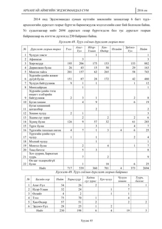 АРХАНГАЙ АЙМГИЙН ЭРДЭНЭМАНДАЛ СУМ 2016 он
Хуудас 85
2014 онд Эрдэнэмандал сумын нутгийн зөвлөлийн захиалгаар 6 багт түүх-
археологийн дурсгалт газрыг бүртгэн баримтжуулж мэдээлэлийн санг бий болгосон байна.
Уг судалгаагаар нийт 2694 дурсгалт газар бүртгэгдсэн бол тус дурсгалт газрын
байршилаар нь нэгтгэн дүгнэхэд 230 байршил байна.
Хүснэгт-48. Түүх соёлын дурсгалт газрын тоо
№ Дурсгалт газрын төрөл Тээл
Алаг-
Уул
Идэр-
Улаан
Хан-
Өндөр
Өлзийт
Эрдэнэ-
Уул
Нийт
1 Чулуун зэвсэг 1 1
2 Афанасьв 3 3
3 Хиргисүүр 195 206 175 153 153 882
4 Дөрвөлжин булш 26 43 15 50 29 163
5 Мөнгөн тайга 201 157 62 265 58 743
6
Хүрлийн үеийн жижиг
дугуй булш 151 87 28 172 42 480
7 Чулуун байгууламж 9 1 1 1 12
8 Мөнххайрхан 1 1
9
Хүрлийн үеийн тэгш
өнцөгт хэлбэрийн
байгууламж 2 3 1 2 8
10 Буган хөшөө 4 9 6 19
11
буган хөшөөний
цогцолбор 2 2
12 Хөшөө чулуу 2 1 3
13 Хадны сүг зураг 2 2 2 6
14 Хүннү булш 126 9 57 32 61 285
15 Түрэг булш 3 4 7
16 Түрэгийн тахилын онгон 4 7 1 3 4 6 25
17
Түрэгийн үеийн хүн
чулуу 1 1 2 4
18 Мэлхий чулуу 1 1
19 Монгол булш 2 4 1 7
20 Төвд бичээс 5 3 8
21
Хот суурин, Барилгын
туурь 7 2 9
22
Он цаг тодорхойгүй
булш 1 18 6 25
Нийт 717 539 360 701 4 373 2694
Хүснэгт-49. Түүх соёлын дурсгалт газрын байршил
№ Багийн нэр Нийт Хиригсүүр
Хадны
сүг зураг
Хүн чулуу
Чулуун
хөшөө
Туурь,
балгас
1 Алаг-Уул 34 26 2 5 1
2 Идэр-Улаан 32 24 1 7
3 Өлзийт 4 2 1 1
4 Тээл 75 70 1 4
5 Хан-Өндөр 57 51 2 2 2
6 Эрдэнэ-Уул 28 25 1 2
Нийт 230 198 6 4 19 3
 