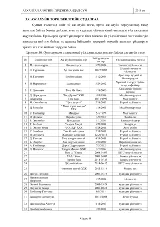 АРХАНГАЙ АЙМГИЙН ЭРДЭНЭМАНДАЛ СУМ 2016 он
Хуудас 88
3.4. АЖ АХУЙН ТӨРӨЛЖИЛТИЙН СУДАЛГАА
Сумын хэмжээнд нийт 49 аж ахуйн нэгж, иргэн аж ахуйн зориулалтаар газар
ашиглаж байгаа бөгөөд дийлэнх хувь нь худалдаа үйлчилгээний чиглэлээр үйл ажиллагаа
явуулж байна. Ер нь орон нутагт үйлдвэрлэл бага хөгжсөн ба үйлчилгээний чиглэлийн үйл
ажиллагаа нийтлэг байгаа нь цаашид байгалийн тодорхой нөөцийг ашиглан үйлдвэрлэл
эрхлэх зах зээл байгааг харуулж байна.
Хүснэгт-50. Орон нутагт амжилттай үйл ажиллагаа эрхэлж байгаа аж ахуйн нэгж
№ Эзний овог нэр Аж ахуйн нэгжийн нэр
Байгуулагдсан
он сар
Үйл ажиллагааны чиглэл
1 М. Цогзолсүрэн Нандин хүлэг 5/20/2014 Эмчилгээ үйлчилгээ
2 Л. Сүрэнжав Ар тэнгэрийн хас 10/27/2005
Шүдний эмчилгээ
үйлчилгээ
3 Н. Ганчимэг Бөмбөөзайсан 5/12/2014
Арьс шир, түүхий эд
боловсруулах
4 Н. Наранцэцэг Шандхараат 5/24/2012
Хүнсний дэлгүүр Цайны
газар, кафе баар
5 E. Давааням Төгс Их Наяд 1/18/2005
Хадгаламж зээлийн
хоршоо
6 Д. Дорждулам "Бид Дулам" ХХК 10/1/1996 Мод боловсруулах
7 Д.Батдорж Төгс ханд 10/11/1999 Мал эмнэлэг
8 М. Онолбаатар "Цэгц түүчээ" 2/18/2013 Түүхий эд бэлтгэх
9 Ц. Мөнхбат
" Мөнх гэрэл мандал"
ХХК
1/18/2005 Мод боловсруулах
10 С. Ганбаатар Мандраа 5/4/1999 Мал эмнэлэг
11 Н. Должин Нарийн зураа 3/9/2003 Эмийн сан
12 Б. Эрдэнэбат Цэн дулаан 1/1/2008 Блокны үйлдвэр
13 Т. Батболд Ундрам Хануй 5/27/2011 Халуун ус
14 С. Эрдэнэ-Очир "СОЦЭД" ХХК 6/28/2011 Авто сэлбэг
15 С. Заяабаяр Төгс Өлзийт дэнж 2/11/2011 Түүхий эд бэлтгэх
16 Н. Алтансүх Жавхлант алтан нар 12/20/2011 Түүхий эд бэлтгэх
17 Д. Ганхуяг Төгс тэнүүн хаангай 4/18/2011 Түүхий эд бэлтгэх
18 Б. Очирбат Хан оюутын хишиг 3/20/2012 Нарийн боовны цех
19 А. Ганбаатар Дэрст Цүүр хоршоо 7/5/2012 Түүхий эд бэлтгэх
20 Д. Цогцэцэг Тэнүүн Мандал ХХК 3/7/2006 Мод боловсруулах
21 Ник ШТСтанц 2008.04.07 ШТСтанц үйлчилгээ
22 ХААН банк 2008.04.07 Банкны үйлчилгээ
23 Төрийн банк 2014-05-23 Банкны үйлчилгээ
24 Д.Өлзийсайхан 2014-06-12 ШТСтанц үйлчилгээ
25 Норовлин хангай ХХК 2015.03.16 Модны зах
26 Цэдэн Пэрэнлэй 2003.05.19 худалдаа үйлчилгээ
27
Намжилжанцан
Идэрмөнх
1/15/2014 үйлчилгээ
28 Олзвой Бадамханд 2003-05-28 худалдаа үйлчилгээ
29 Пэрэнлэй Тамир 2009.10.23 худалдаа үйлчилгээ
30 Ганбаатар Гантулга 6/8/2011 худалдаа үйлчилгээ
31 Дашсүрэн Алтанхуяг 10/16/2004 Зочид буудал
32 Цэдэндамбаа Айлтгүй 4/11/2013 худалдаа үйлчилгээ
33 Дамбий Бямбаханд 1/27/2012 худалдаа үйлчилгээ
 