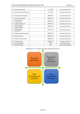 АРХАНГАЙ АЙМГИЙН ЭРДЭНЭМАНДАЛ СУМ 2016 он
Хуудас 89
34 Пүрэв Сүхбаатар 5/19/2003 худалдаа үйлчилгээ
35 Гэндэнпил Гочоосүрэн 4/3/2014 худалдаа үйлчилгээ
36 Баасанжав Бадамзаяа 2009,06,25 худалдаа үйлчилгээ
37 Банзар Биндэрьяа 2008,02,23 худалдаа үйлчилгээ
38
Чулуунпүрэв
Бүргэдочир
2008,02,23 худалдаа үйлчилгээ
39 Самбуу Батэрдэнэ 2008,02,23 худалдаа үйлчилгээ
40
Чулуунпүрэв
Жаргалсайхан
2008,11,24 худалдаа үйлчилгээ
41
Самбуудорж
Пүрэвцогт
2010,07,27 худалдаа үйлчилгээ
42 Барамсай Жанцандорж 2008,02,23 худалдаа үйлчилгээ
43 Ойдов Ганбат 2008,02,23 худалдаа үйлчилгээ
44 Самбуу Эрдэнэочир 2008,02,23 худалдаа үйлчилгээ
45 Банзар Аюуш 2008,02,23 худалдаа үйлчилгээ
46 Д.Хатанбаатар 2013 Блокны үйлдвэр
47 М.Есөнхөрлөг 2013 явган замын бордюр
Диаграмм-15. Сумын одоогийн бизнесийн чиглэл
Худалдаа
үйлчилгээ
Түүхий эд
бэлтгэх
үйлчилгээ
Мод
боловсруулах
үйлдвэр
Блок,
бордюрийн
үйлдвэр
 